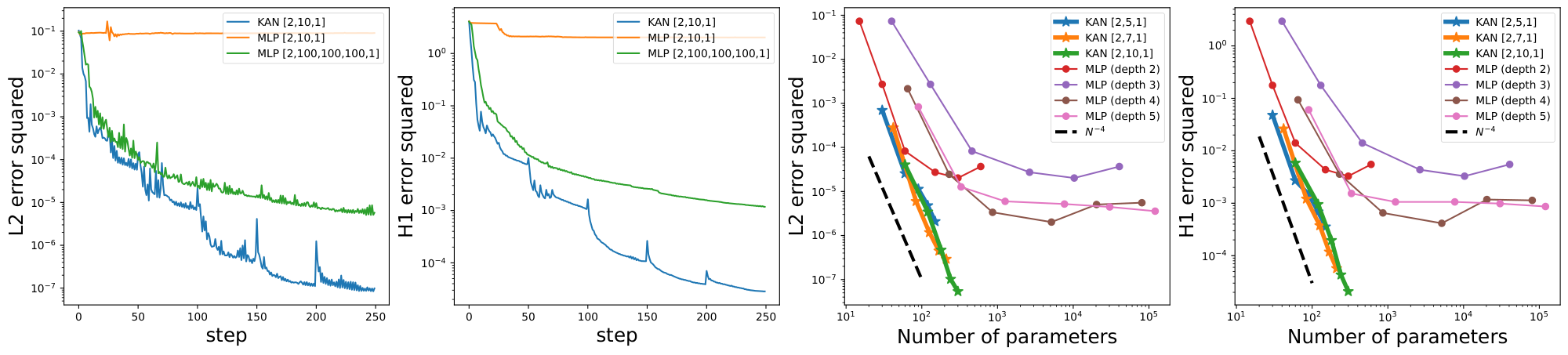 **Figure 8:** The PDE example. We plot L2 squared and H1 squared losses between the predicted solution and ground truth solution. First and second: training dynamics of losses. Third and fourth: scaling laws of losses against the number of parameters. KANs converge faster, achieve lower losses, and have steeper scaling laws than MLPs.