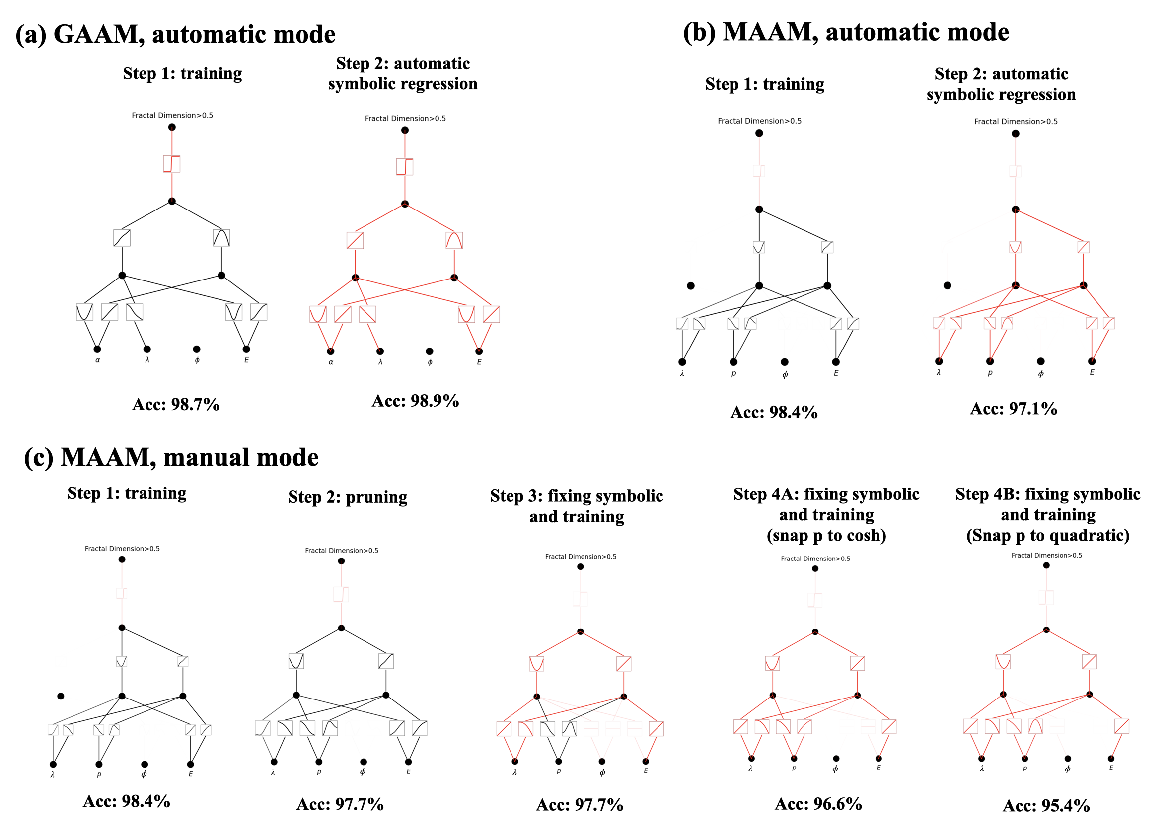 **Figure 15:** Human-KAN collaboration to discover mobility edges of GAAM and MAAM. The human user can choose to be lazy (using the auto mode) or more involved (using the manual mode). More details in text.