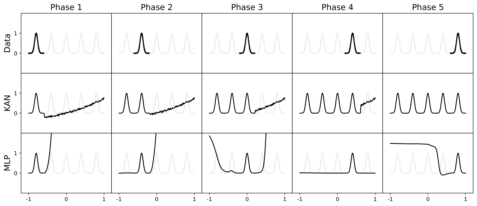 **Figure 9:** A toy continual learning problem. The dataset is a 1D regression task with 5 Gaussian peaks (top row). Data around each peak is presented sequentially (instead of all at once) to KANs and MLPs. KANs (middle row) can perfectly avoid catastrophic forgetting, while MLPs (bottom row) display severe catastrophic forgetting.