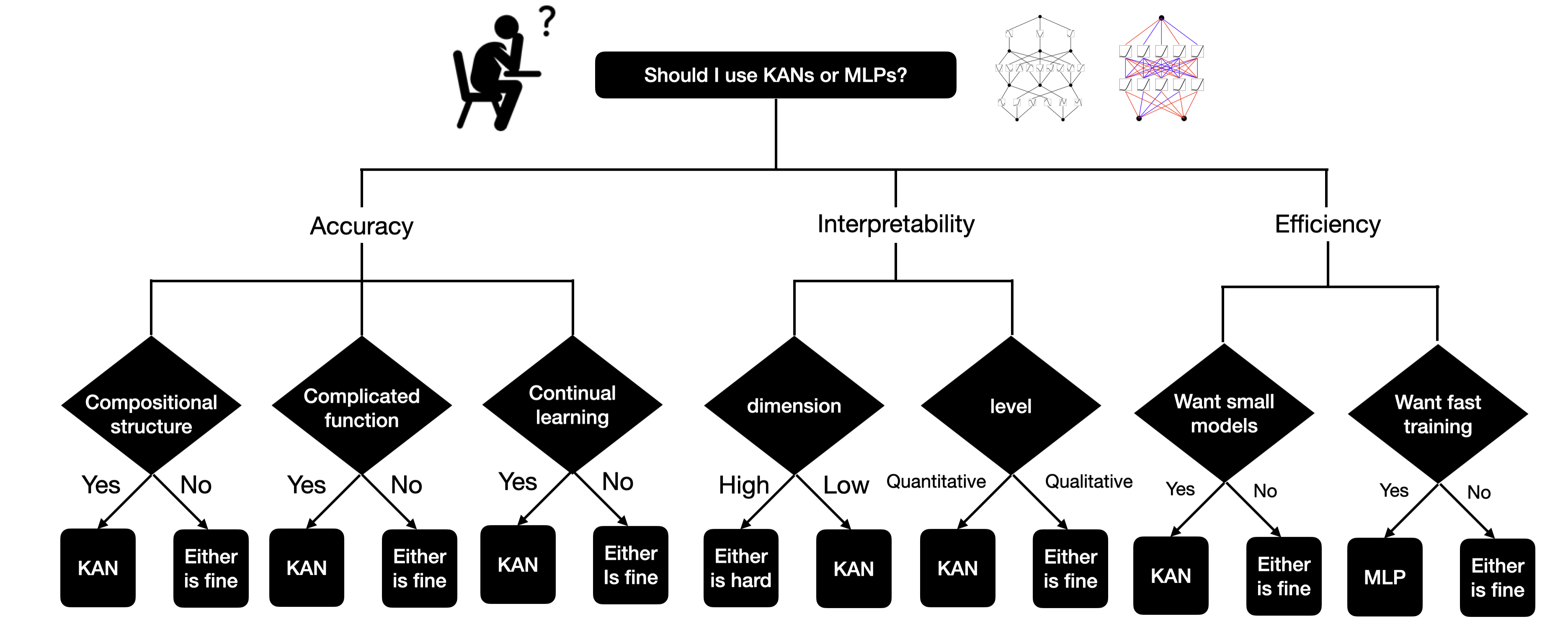 **Figure 16:** Should I use KANs or MLPs?
