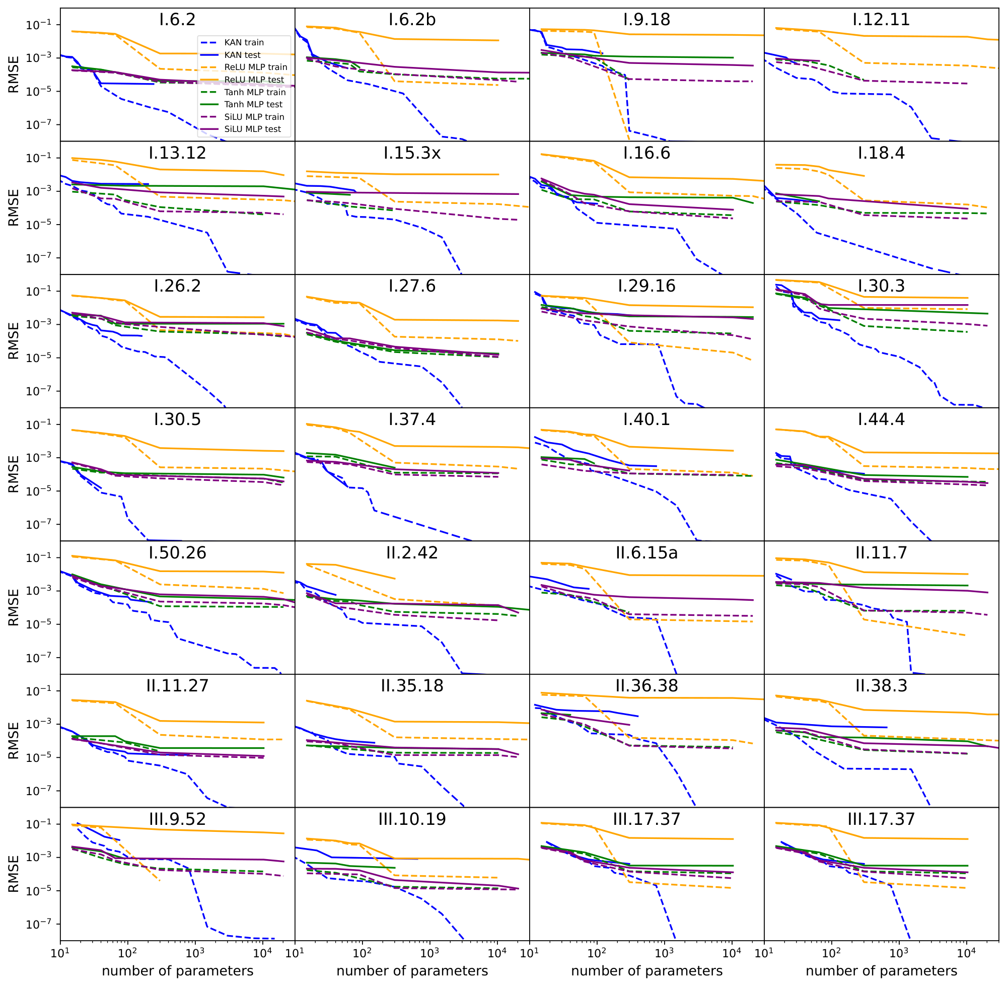 **Figure 21:** The Pareto Frontiers of KANs and MLPs for Feynman datasets.