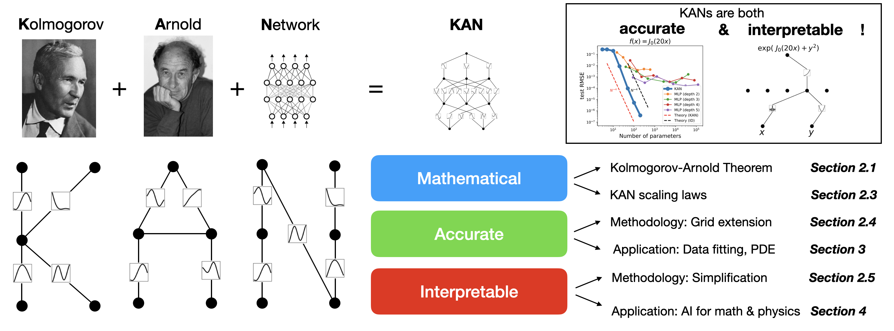 **Figure 2:** Our proposed Kolmogorov-Arnold networks are in honor of two great late mathematicians, Andrey Kolmogorov and Vladimir Arnold. KANs are mathematically sound, accurate and interpretable.