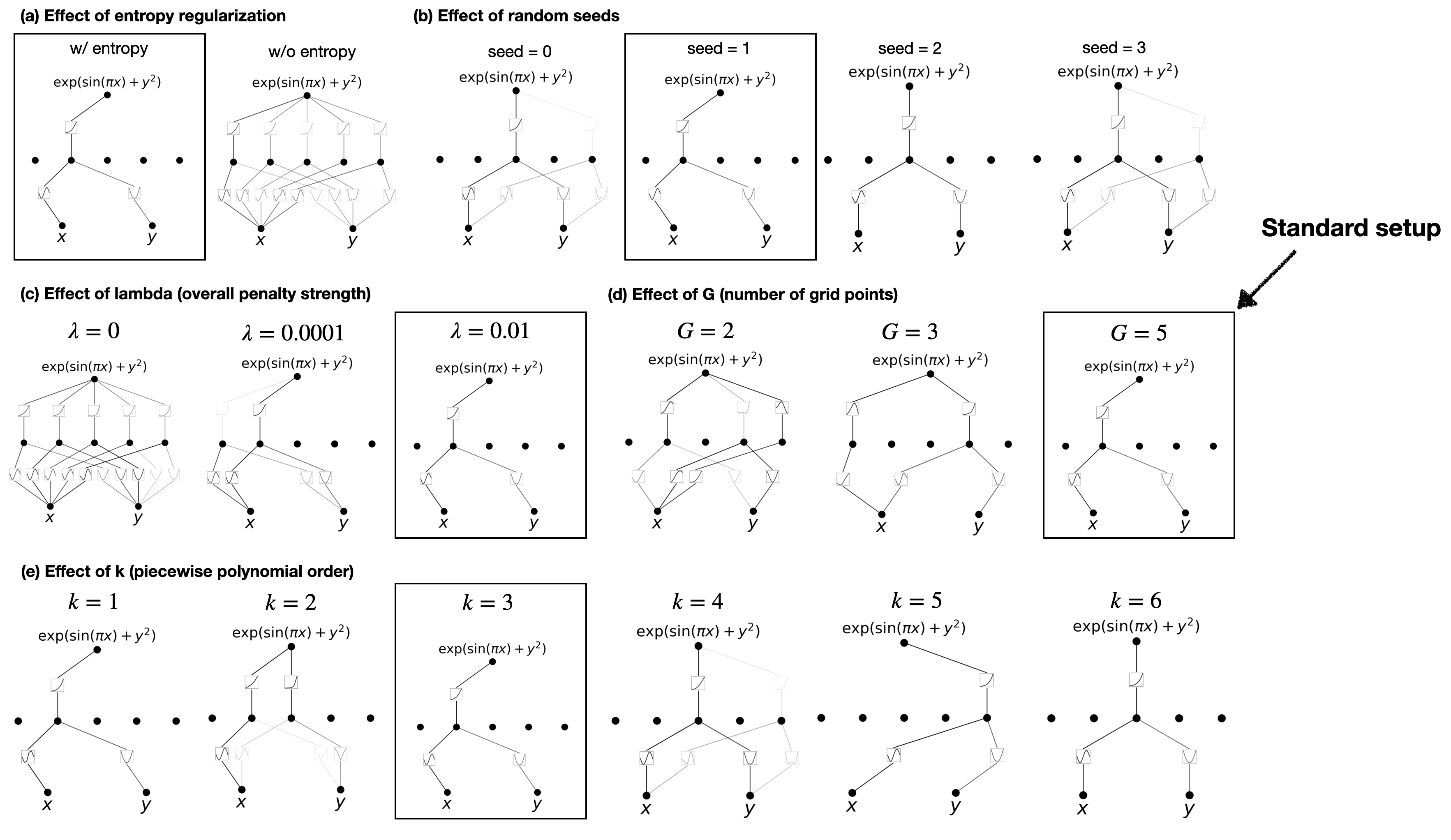 **Figure 20:** Effects of hyperparameters on interpretability results.