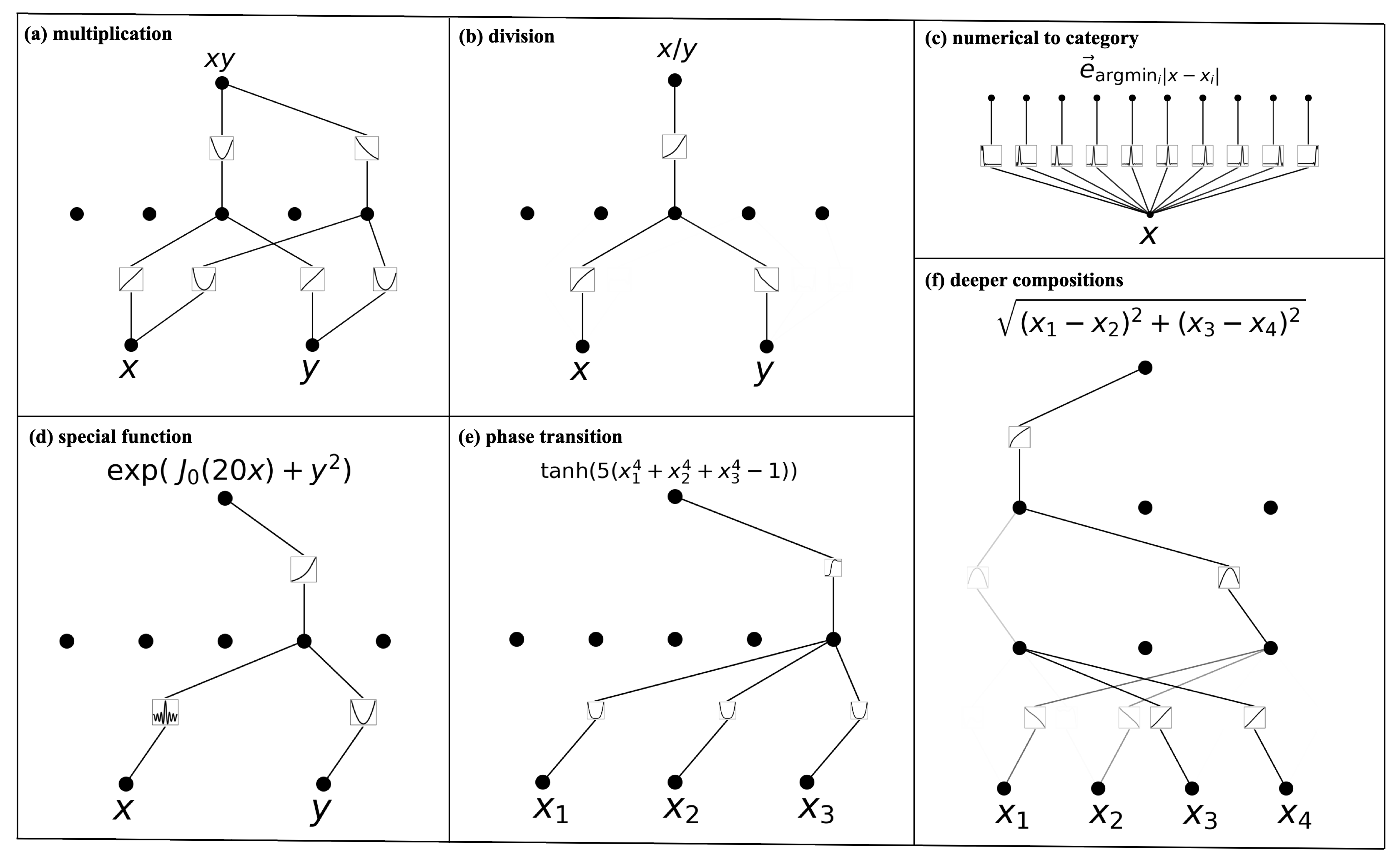 **Figure 10:** KANs are interepretable for simple symbolic tasks