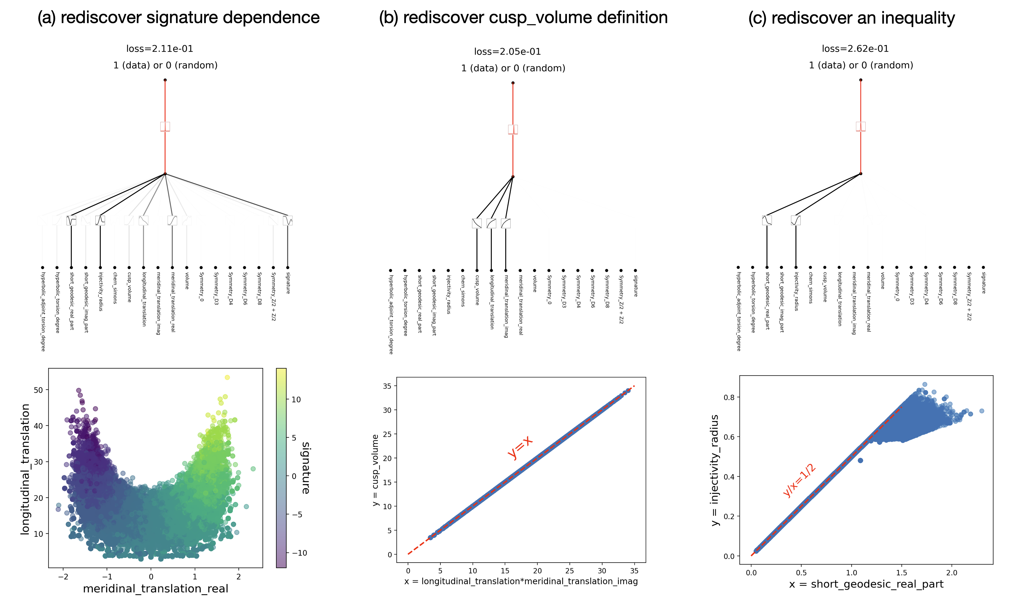 **Figure 13:** Knot dataset, unsupervised mode. With KANs, we rediscover three mathematical relations in the knot dataset.