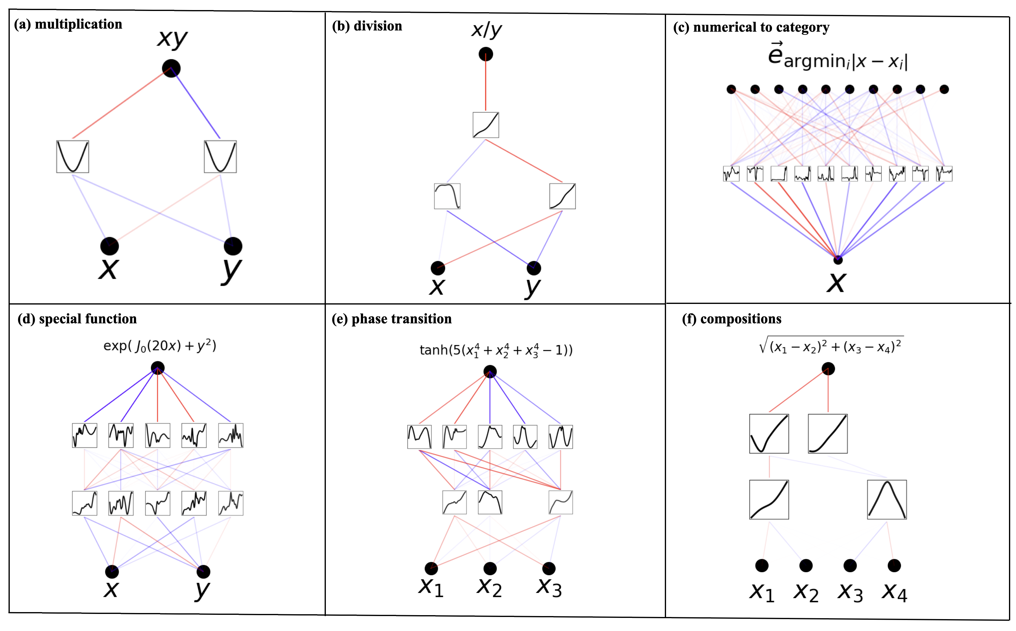 **Figure 18:** LANs on synthetic examples. LANs do not appear to be very interpretable. We conjecture that the weight matrices leave too many degree of freedoms.