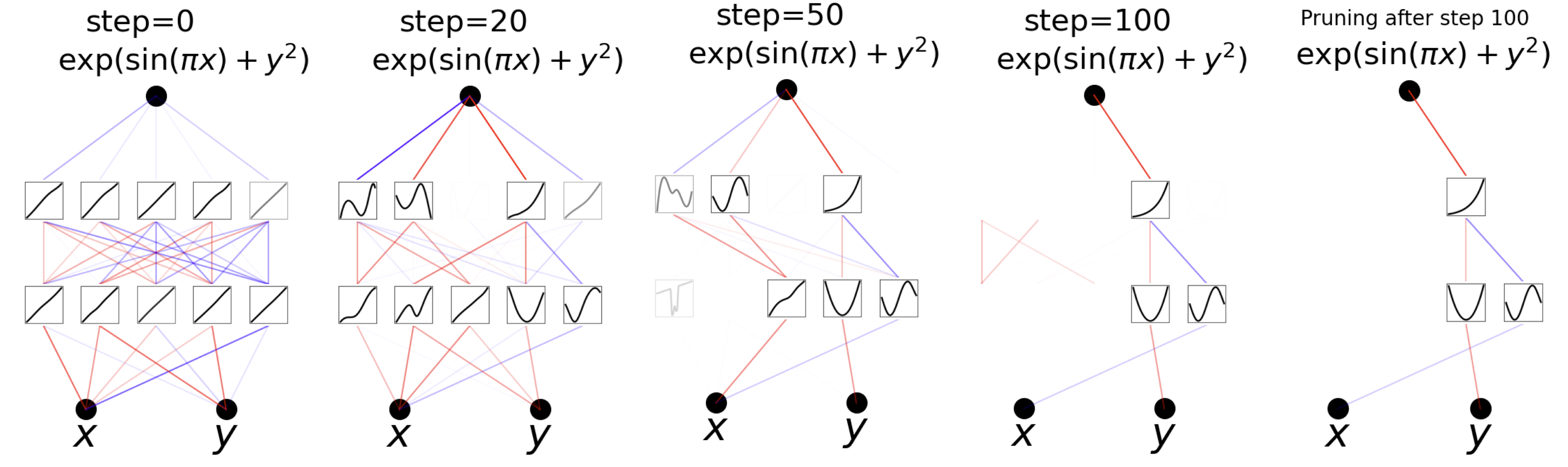 **Figure 17:** Training of a learnable activation network (LAN) on the toy example $f(x, y)={\rm exp}({\rm sin}(\pi x)+y^2)$.