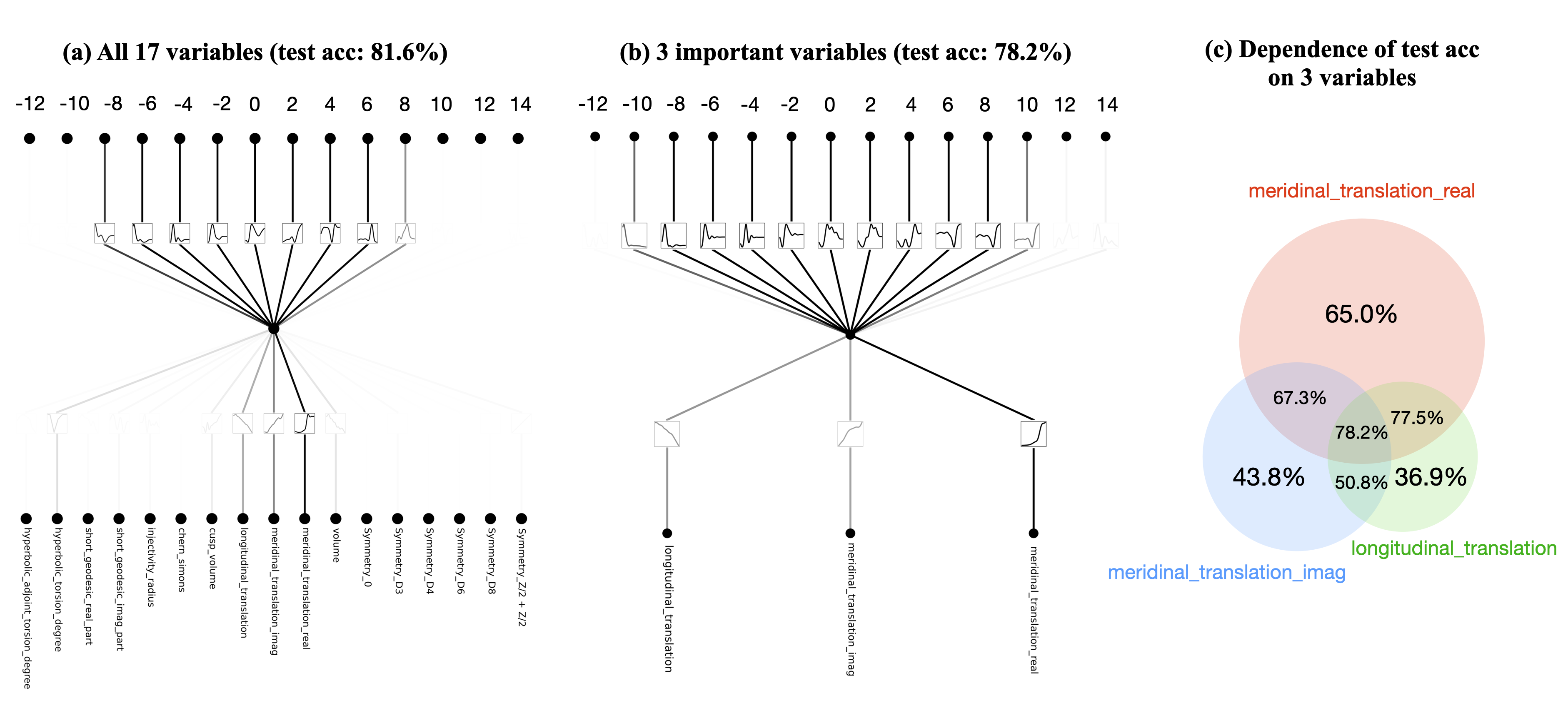 **Figure 12:** Knot dataset, supervised mode. With KANs, we rediscover Deepmind's results that signature is mainly dependent on meridinal translation (real and imaginary parts).