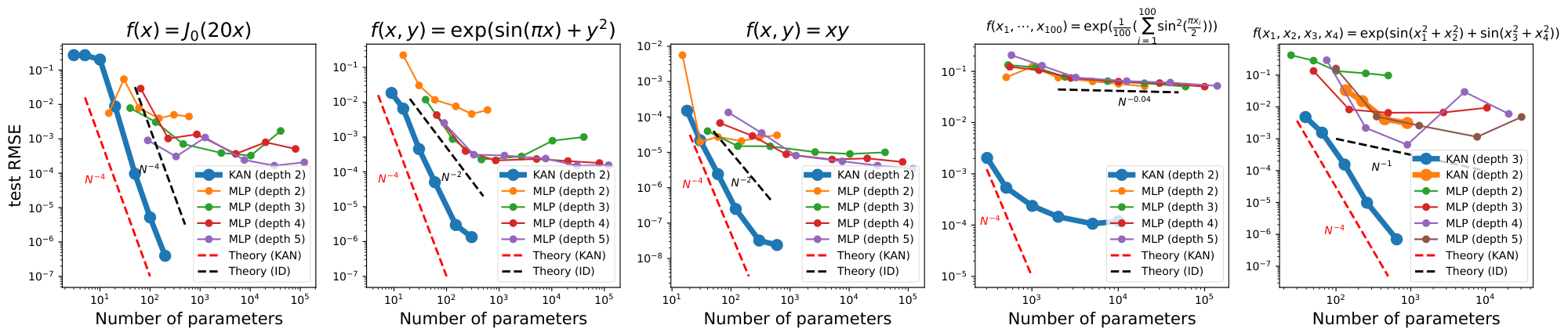 **Figure 6:** Compare KANs to MLPs on five toy examples. KANs can almost saturate the fastest scaling law predicted by our theory $(\alpha=4)$, while MLPs scales slowly and plateau quickly.