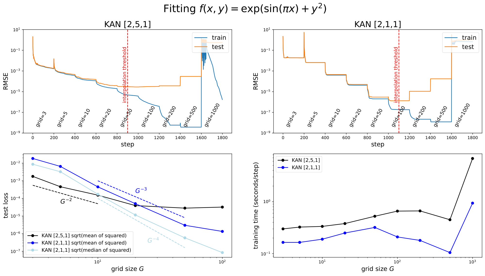 **Figure 4:** We can make KANs more accurate by grid extension (fine-graining spline grids). Top left (right): training dynamics of a $[2, 5, 1]$ ($[2, 1, 1]$) KAN. Both models display staircases in their loss curves, i.e., loss suddently drops then plateaus after grid extension. Bottom left: test RMSE follows scaling laws against grid size $G$. Bottom right: training time scales favorably with grid size $G$.