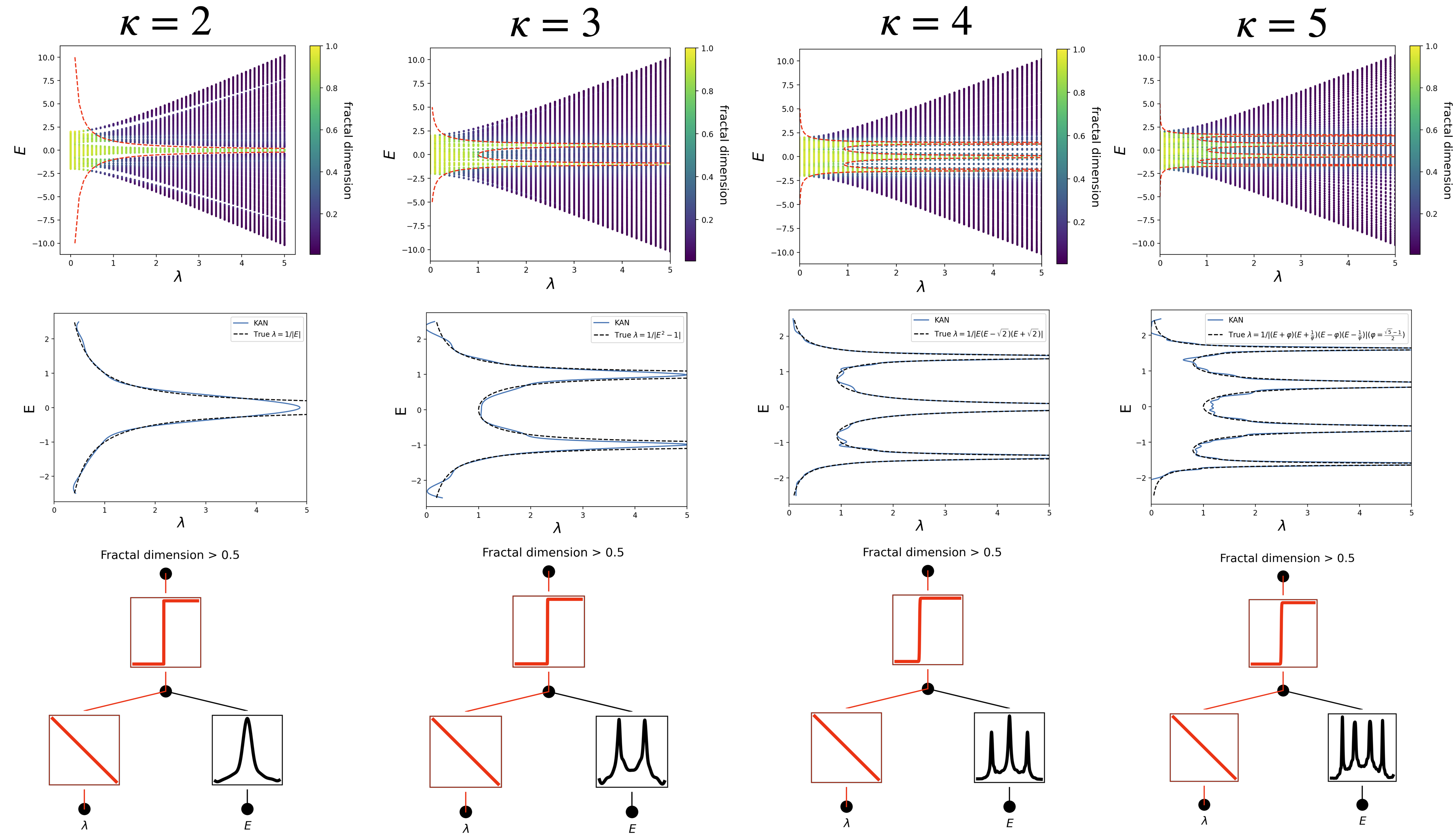 **Figure 14:** Results for the Mosaic Model. Top: phase diagram. Middle and Bottom: KANs can obtain both qualitative intuition (bottom) and extract quantitative results (middle). $\varphi = \frac{1+\sqrt{5}}{2}$ is the golden ratio.
