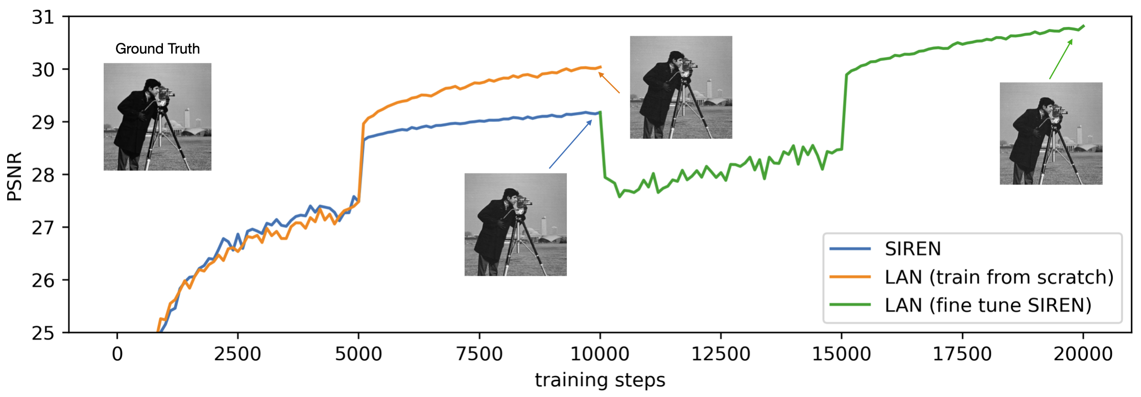 **Figure 19:** A SIREN network (fixed sine activations) can be adapted to LANs (learnable activations) to improve image representations.