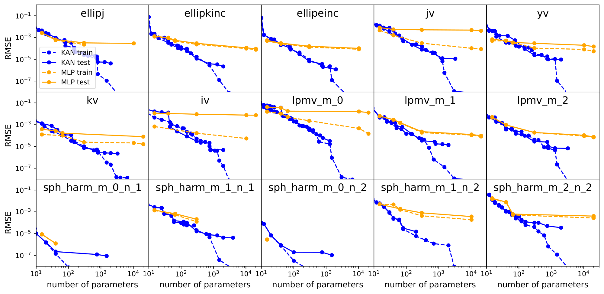 **Figure 7:** Fitting special functions. We show the Pareto Frontier of KANs and MLPs in the plane spanned by the number of model parameters and RMSE loss. Consistently accross all special functions, KANs have better Pareto Frontiers than MLPs. The definitions of these special functions are in Table 1.