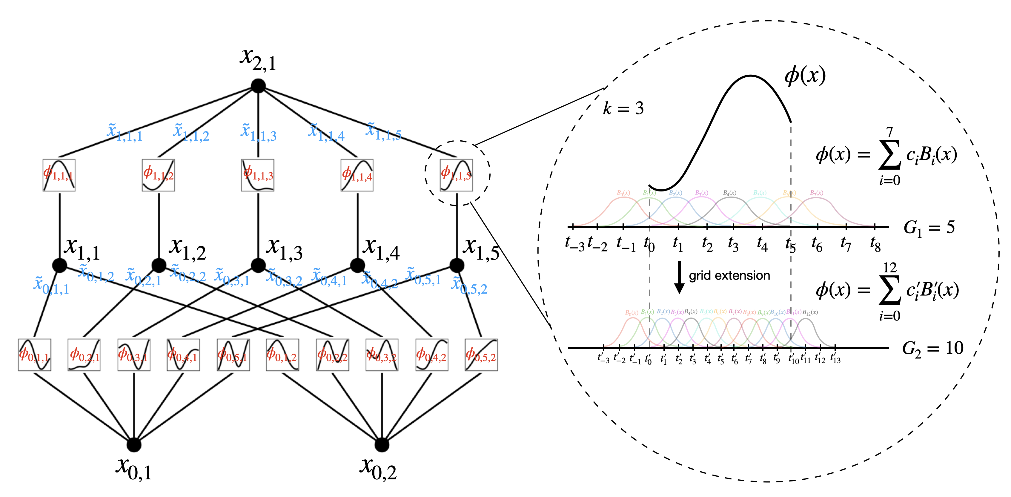 **Figure 3:** Left: Notations of activations that flow through the network. Right: an activation function is parameterized as a B-spline, which allows switching between coarse-grained and fine-grained grids.