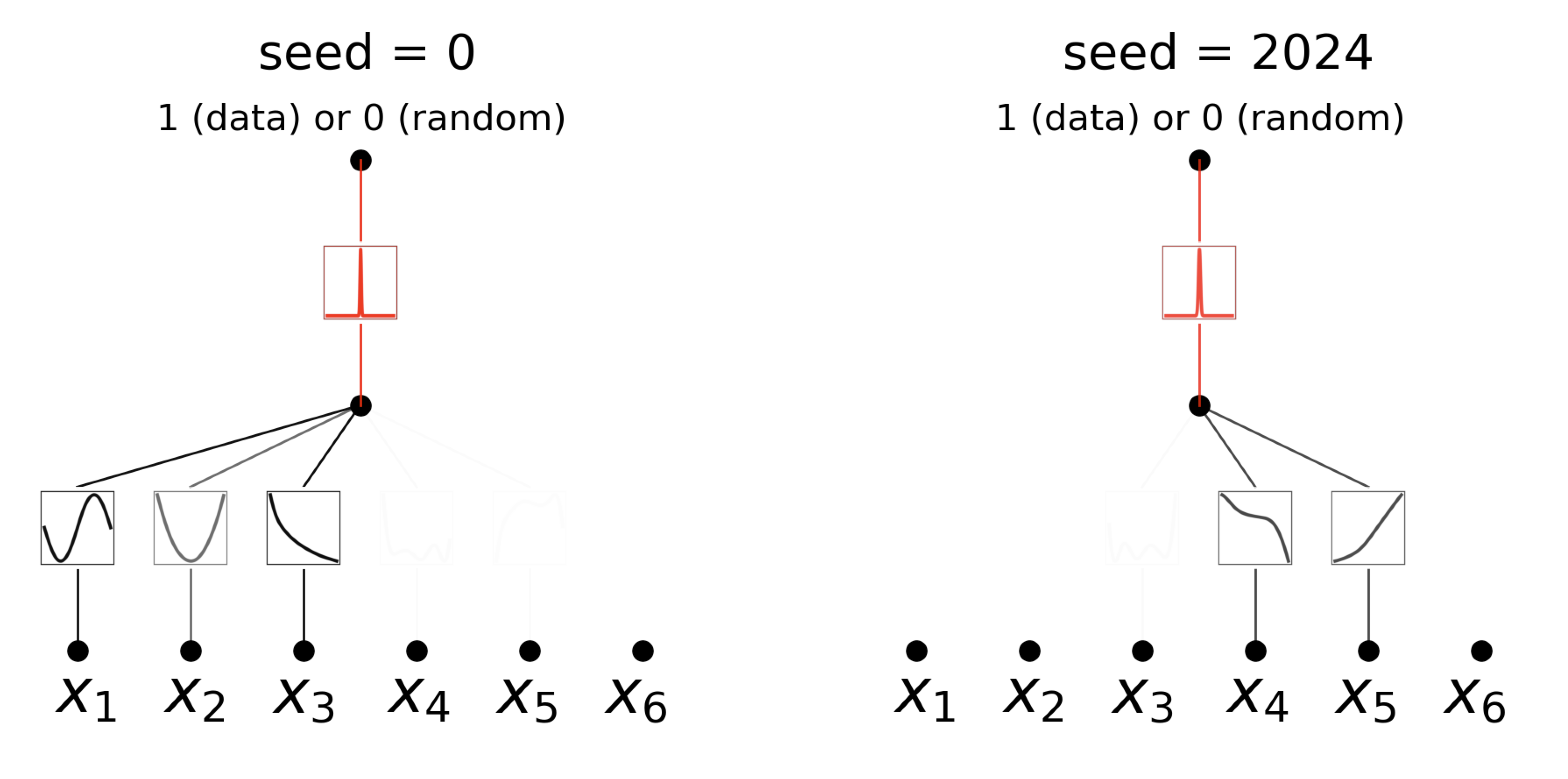 **Figure 11:** Unsupervised learning of a toy task. KANs can identify groups of dependent variables, i.e., $(x_1, x_2, x_3)$ and $(x_4, x_5)$ in this case.