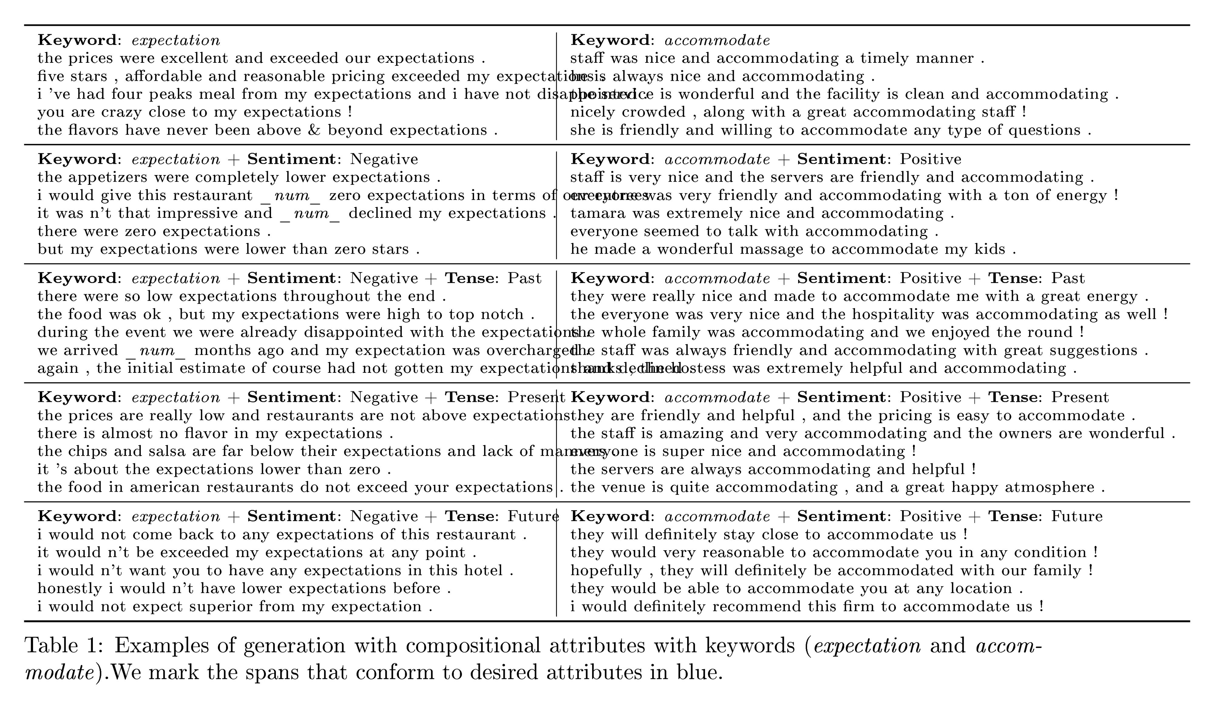 **Table 13:** Examples of generation with compositional attributes with keywords (expectation and accommodate).We mark the spans that conform to desired attributes in blue.