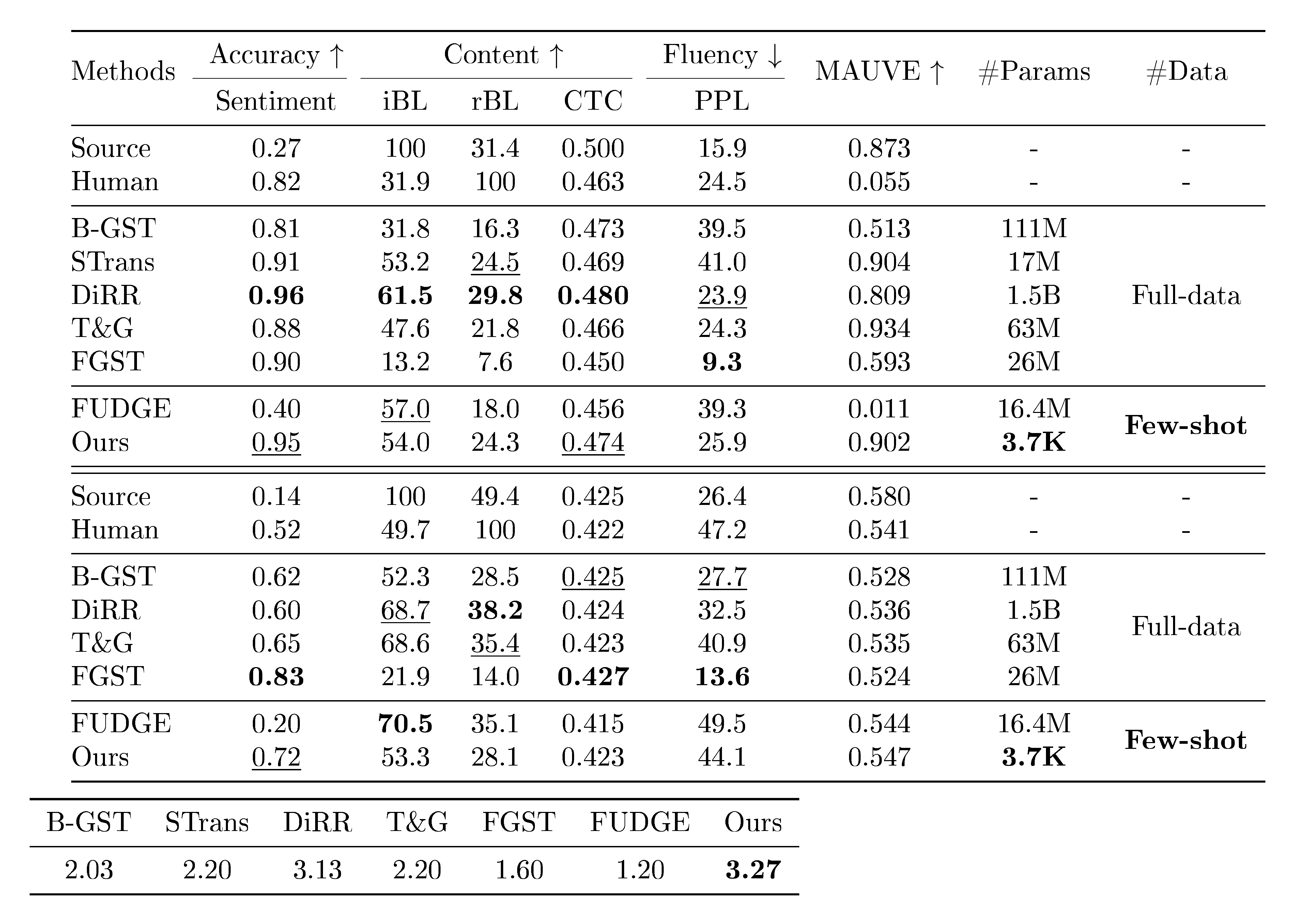 **Table 17:** Automatic evaluations of text editing with single attribute on Yelp (top) and Amazon (middle) dataset. We mark the number of trainable parameters as #Params and the scale of labeled data in training as #Data. Human evaluation (bottom) statistics on Yelp.