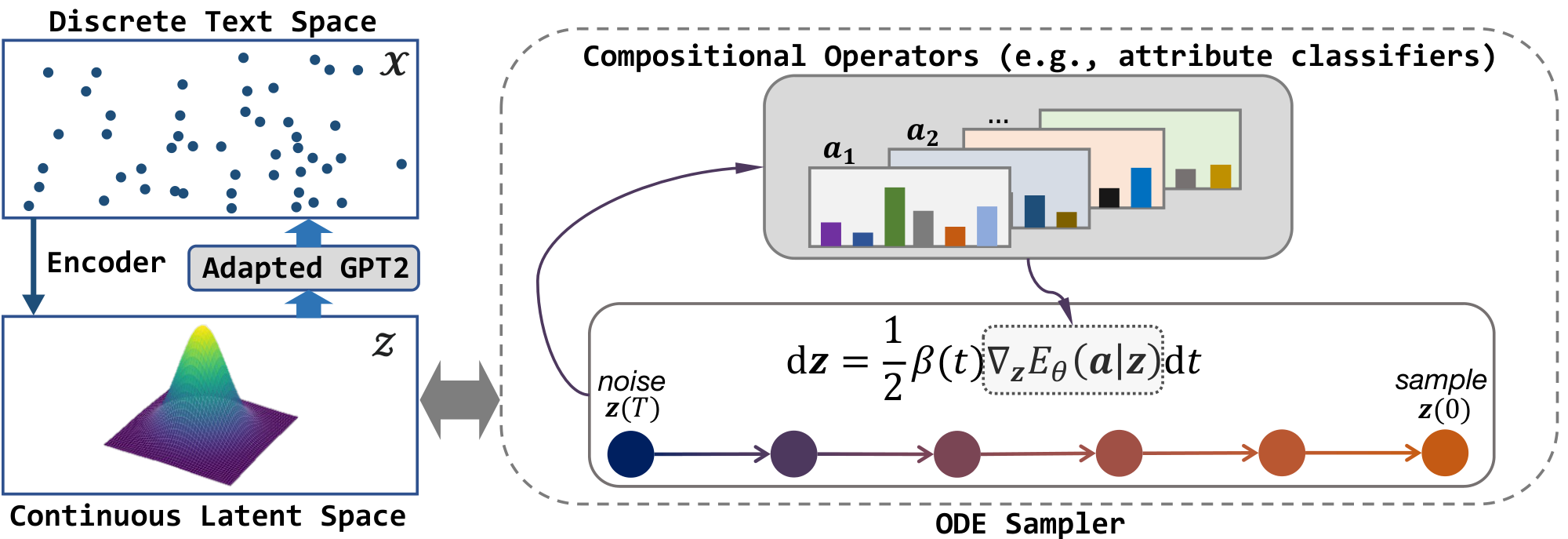 **Figure 2:** Overview of $\textsc{LatentOps}$. (Left): We equip pretrained LMs (e.g., GPT-2) with the compact continuous latent space through parameter-efficient adaptation (§ 3.3). (Right): One could plug in arbitrary operators (e.g., attribute classifiers) to obtain the latent-space EBM (§ 3.1). We then sample desired latent vectors efficiently by solving the ODE which works backwards through the diffusion process from time $t=T$ to $0$. The resulting sample $\bm{z}(0)$ is fed to the decoder (adapted GPT-2) to generate the desired text sequence.
