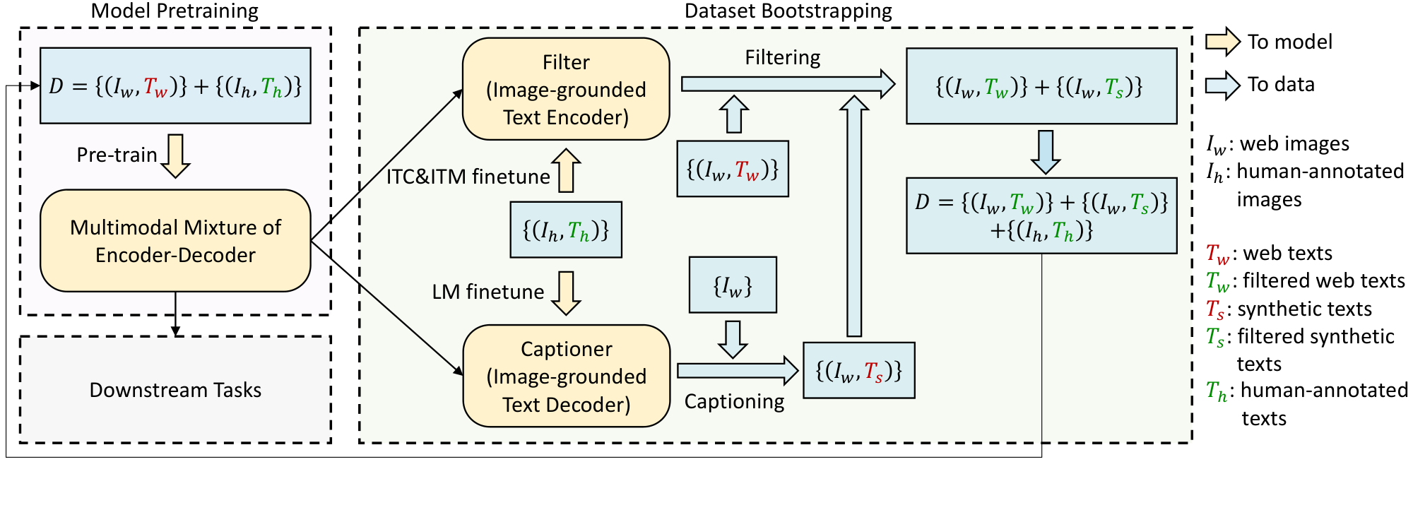 **Figure 3:** Learning framework of BLIP. We introduce a captioner to produce synthetic captions for web images, and a filter to remove noisy image-text pairs. The captioner and filter are initialized from the same pre-trained model and finetuned individually on a small-scale human-annotated dataset. The bootstrapped dataset is used to pre-train a new model.