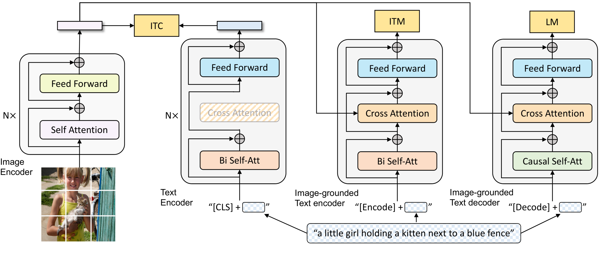 **Figure 2:** Pre-training model architecture and objectives of BLIP (same parameters have the same color). We propose multimodal mixture of encoder-decoder, a unified vision-language model which can operate in one of the three functionalities: (1) Unimodal encoder is trained with an image-text contrastive (ITC) loss to align the vision and language representations. (2) Image-grounded text encoder uses additional cross-attention layers to model vision-language interactions, and is trained with a image-text matching (ITM) loss to distinguish between positive and negative image-text pairs. (3) Image-grounded text decoder replaces the bi-directional self-attention layers with causal self-attention layers, and shares the same cross-attention layers and feed forward networks as the encoder. The decoder is trained with a language modeling (LM) loss to generate captions given images.