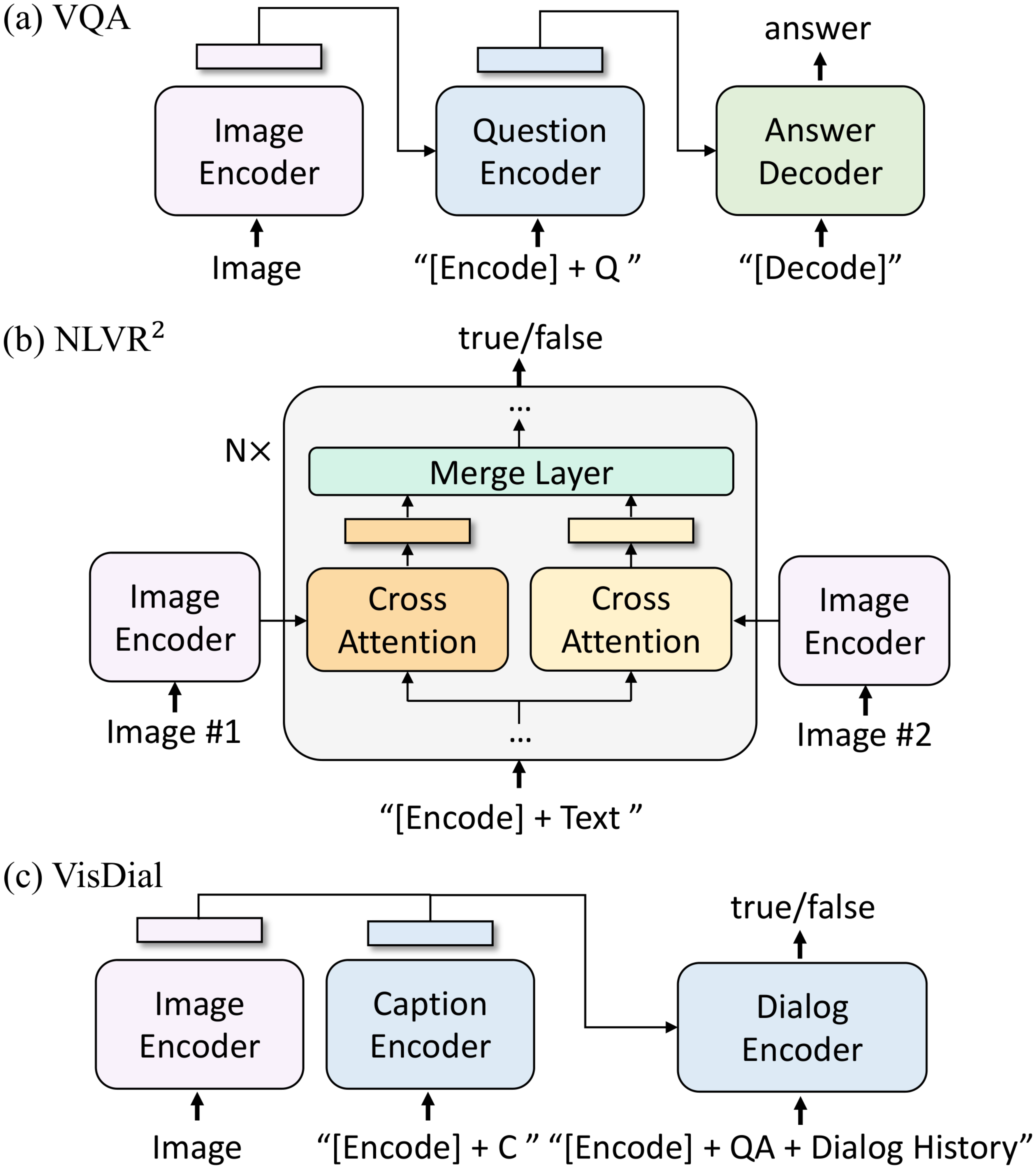 **Figure 5:** Model architecture for the downstream tasks. Q: question; C: caption; QA: question-answer pair.
