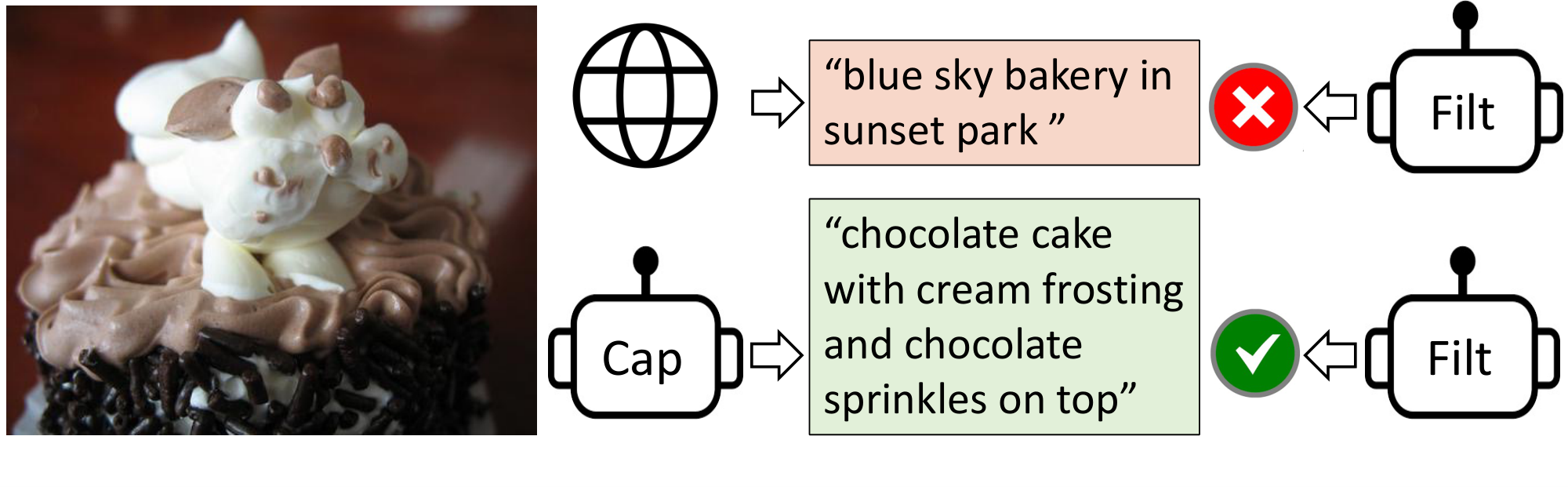 **Figure 1:** We use a Captioner (Cap) to generate synthetic captions for web images, and a Filter (Filt) to remove noisy captions.