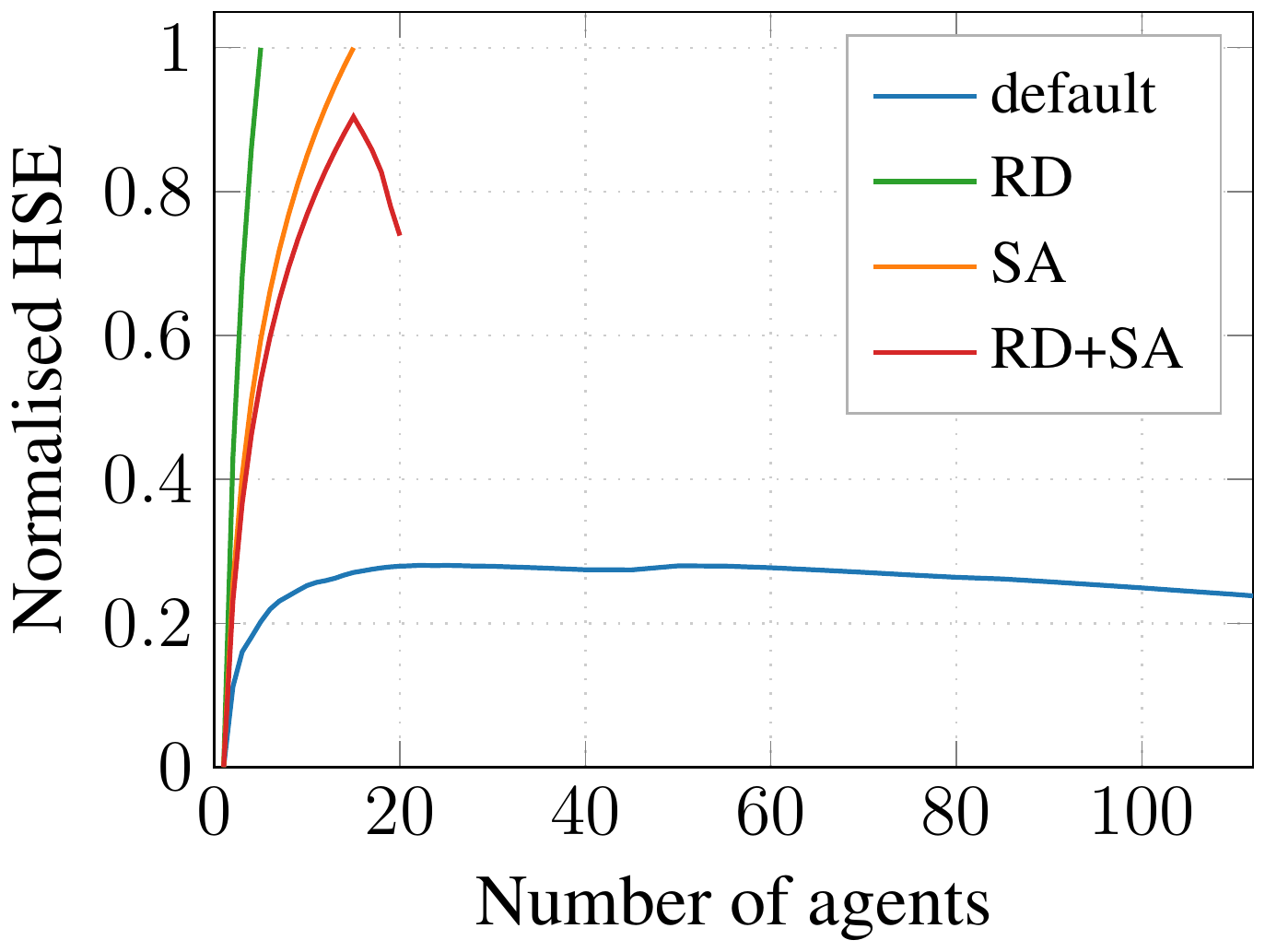 **Figure 3:** Normalised HSE as a function of society size for the default (real-world) and synthetic societies on EmbedLLM, using cosine distance and single linkage (greedy agent selection). All societies exhibit strong diminishing returns; the default society plateaus after approximately nine agents.