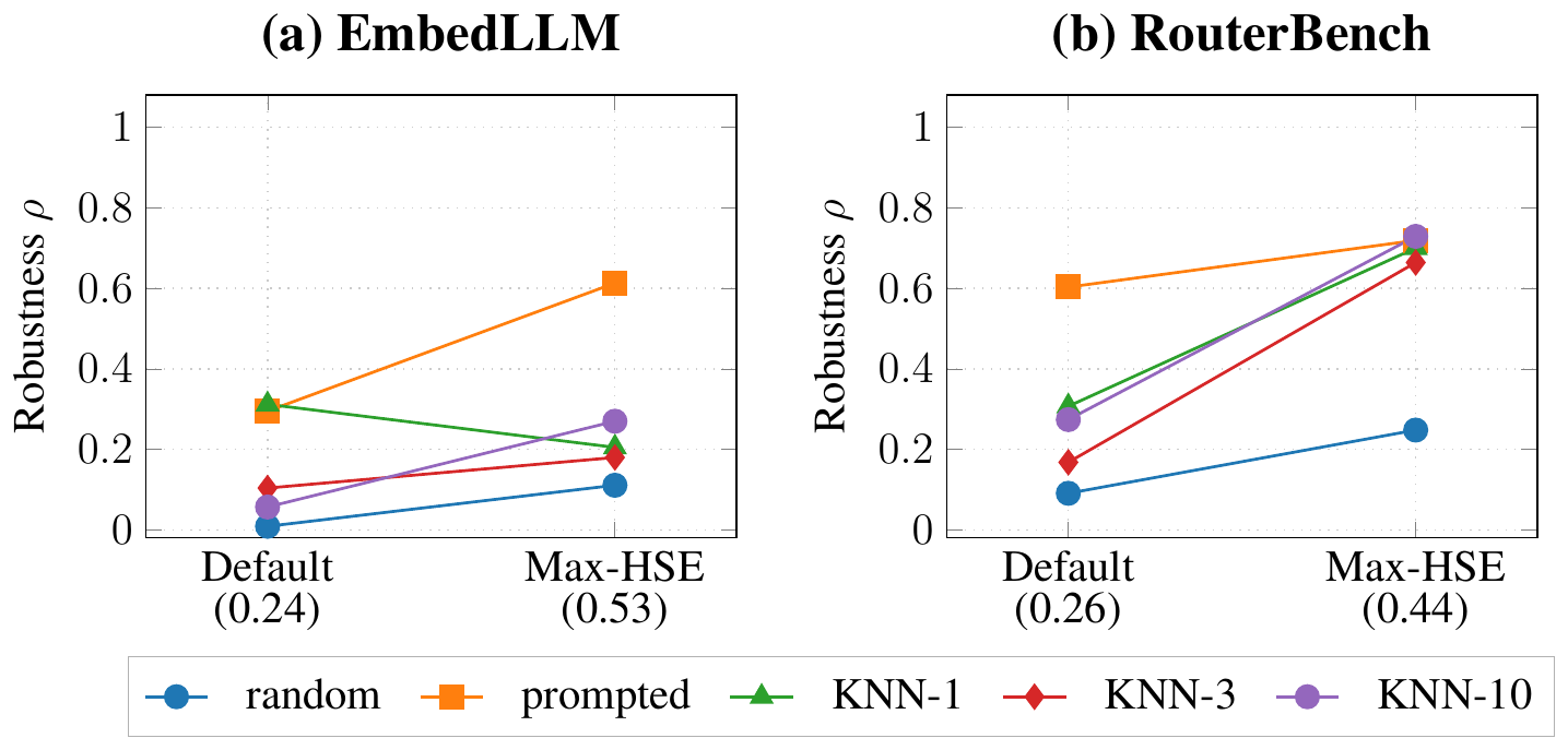 **Figure 5:** Routing robustness $\rho$ on the default society vs. the max-HSE subset for EmbedLLM (a) and RouterBench (b). Switching to the max-HSE subset improves the prompted router on both benchmarks, and substantially improves all KNN routers on RouterBench. On EmbedLLM, KNN-1 robustness decreases.