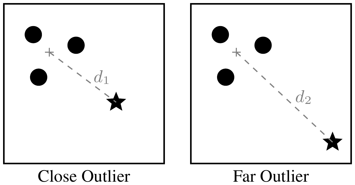 **Figure 2:** Simple social entropy assigns the same value ($H = 0.811$) to both societies, since it depends only on group proportions, not on inter-group distance. The outlier agent (star) is much farther from the cluster in the right panel ($d_1 \ll d_2$), yet $H$ is blind to this difference. Hierarchic Social Entropy resolves this by integrating entropy across all taxonomic levels.