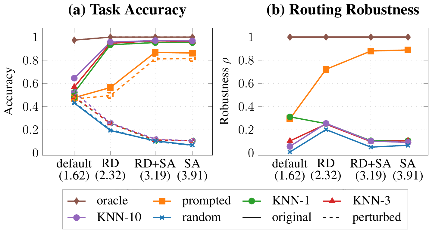 **Figure 4:** Task accuracy (a) and robustness $\rho$ (b) across EmbedLLM societies ordered by HSE. Solid lines show original queries; dashed lines in (a) show perturbations. KNN routers gain accuracy on specialist societies but lose robustness; the prompted router maintains both.