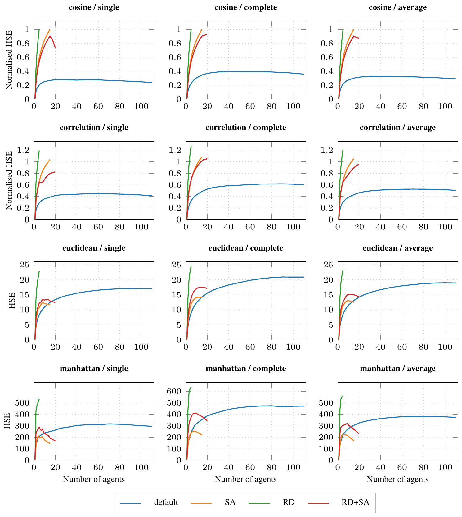**Figure 7:** Normalised HSE as a function of society size across all combinations of distance metric (rows: cosine, correlation, euclidean, manhattan) and linkage method (columns: single, complete, average), using greedy agent selection on EmbedLLM. Cosine and correlation panels are normalised by the maximum achievable HSE; euclidean and manhattan panels show raw HSE values. The qualitative pattern — specialist societies plateau rapidly at high HSE while the default real-world pool plateaus at a substantially lower level — is consistent across all twelve configurations.