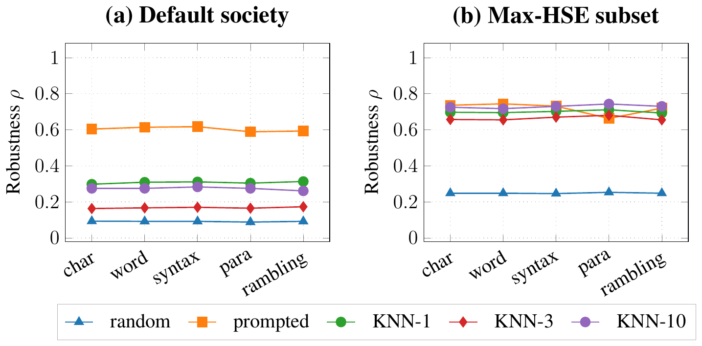 **Figure 6:** Routing robustness $\rho$ per perturbation level on RouterBench for the default, full society (a) and the max-HSE subset (b). All routers are approximately flat across the five levels, with no consistent degradation from character noise to full paraphrase or rambling.