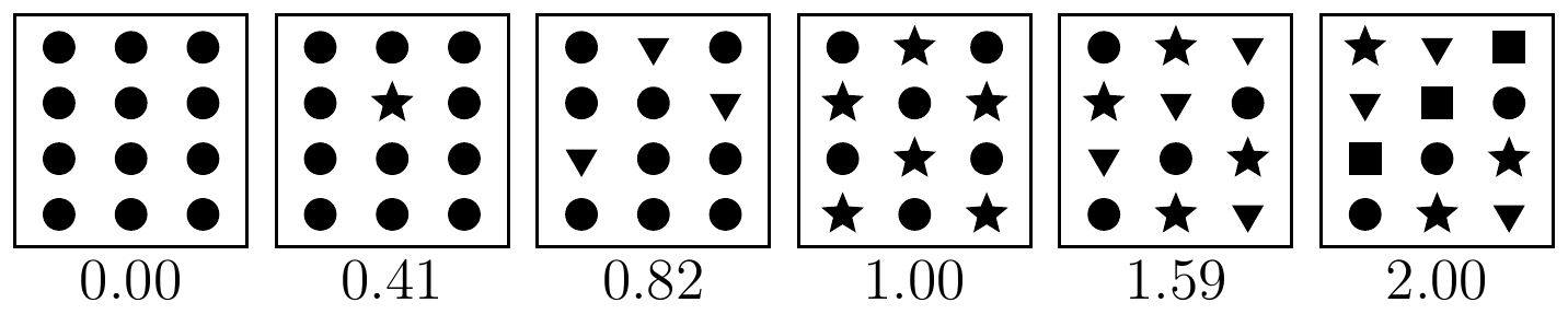 **Figure 1:** Simple social entropy computed on societies with different cluster structures. Entropy increases from left to right as agents are distributed across an increasing number of equal-sized behavioural groups.