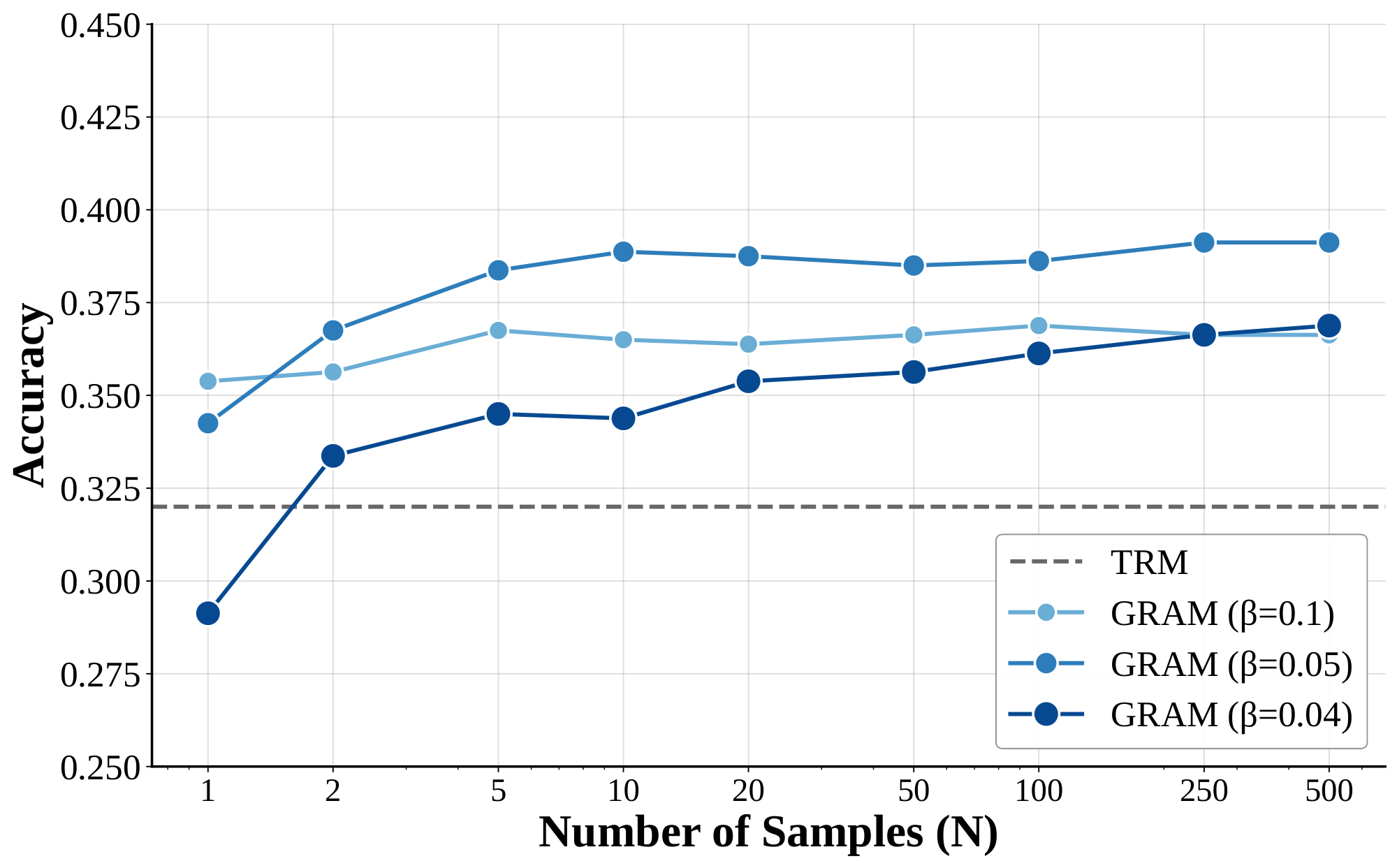 **Figure 13:** **Effect of sampling on ARC-AGI-1 without data augmentation.** To isolate the internal sampling effect, both models are evaluated on original problem instances without 1, 000 augmentations. While removing augmentations causes an initial performance drop, GRAM exhibits robust scaling through generative sampling as the number of parallel samples $N$ increases, outperforming the TRM baseline.