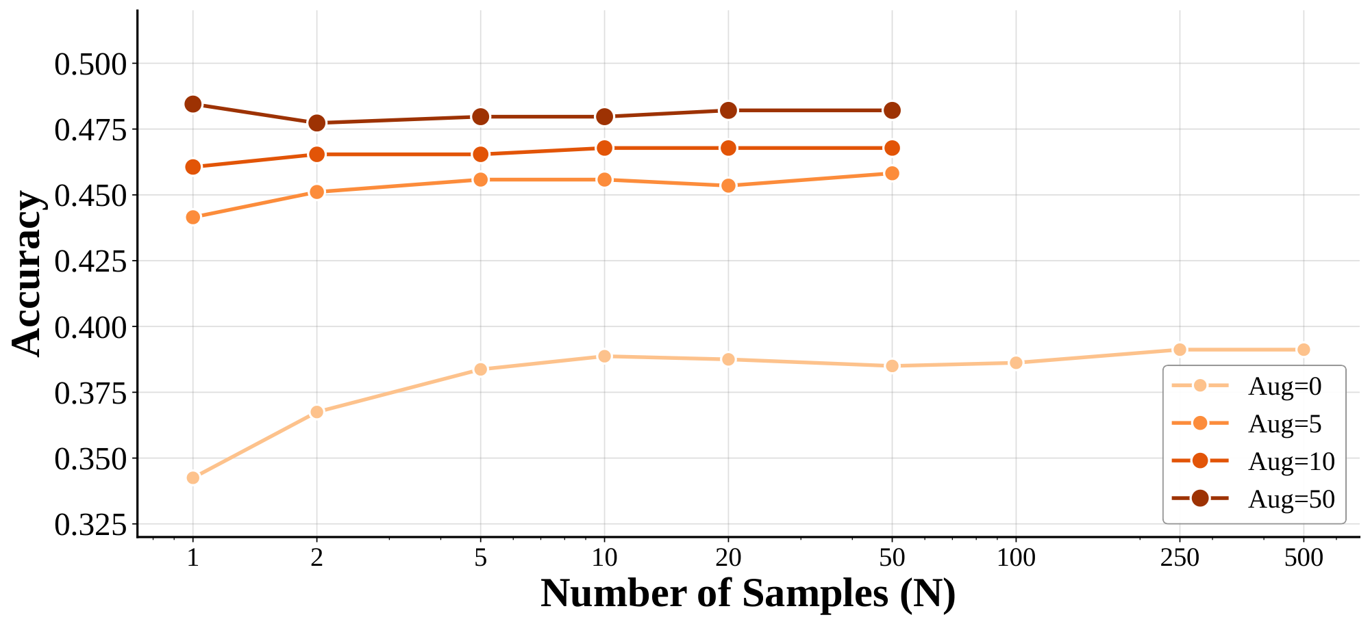 **Figure 14:** **Effect of augmentation on sampling efficiency.** With limited augmentation (Aug=0), parallel sampling provides consistent gains. As augmentation increases, sampling benefits diminish—at Aug $=50$, performance saturates regardless of sample count, suggesting augmentation and sampling serve complementary roles in capturing solution diversity.