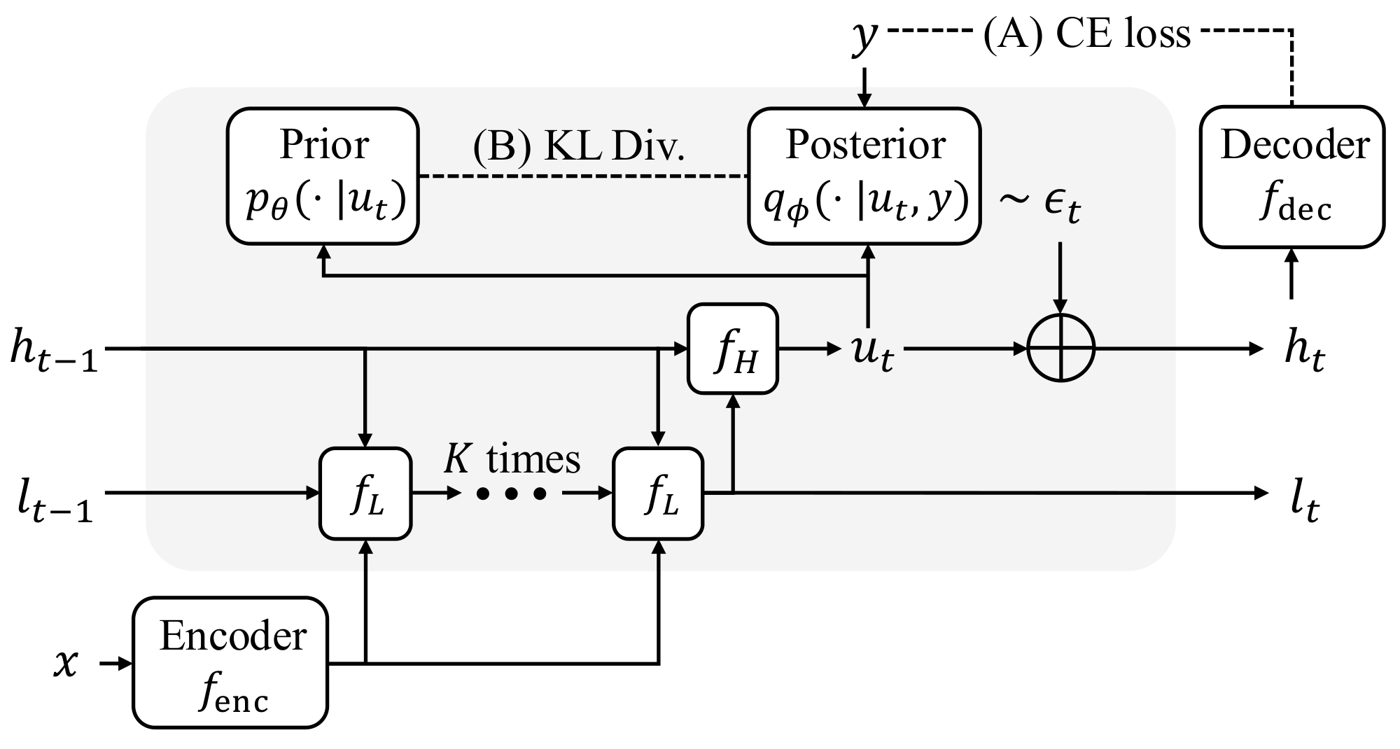 **Figure 2:** **GRAM Architecture.** A single stochastic latent transition in the hierarchical instantiation $z=(h, l)$. After $K$ low-level refinements via $f_{\mathrm{L}}$, the high-level update $f_{\mathrm{H}}$ produces a deterministic proposal $u_t$, to which stochastic guidance $\epsilon_t$ is added: $h_t = u_t + \epsilon_t$.