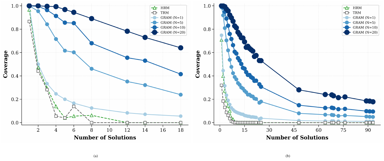 **Figure 15:** **Solution coverage analysis on N-Queens ($\mathbf{8\times8}$ and $\mathbf{10\times10}$)** with respect to the number of ground-truth solutions. While deterministic baselines (HRM, TRM) suffer from mode collapse as the solution space grows, GRAM demonstrates monotonic improvement in coverage as the number of parallel samples $N$ increases.