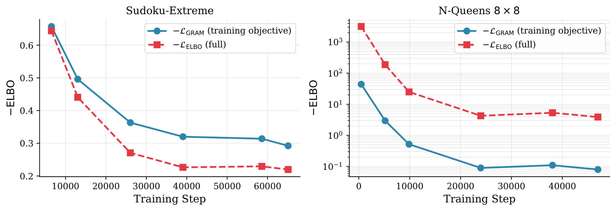 **Figure 8:** **Full ELBO $\mathcal{L}_{\mathrm{ELBO}}$ and surrogate objective $\mathcal{L}_{\mathrm{GRAM}}$ throughout training** (plotted as $-\mathrm{ELBO}$, smaller is better). On both Sudoku-Extreme (left) and N-Queens $8\times 8$ (right), both quantities decrease monotonically over training, indicating that gradient updates of $\mathcal{L}_{\mathrm{GRAM}}$ consistently improve the full variational bound. The two curves do not coincide because $\mathcal{L}_{\mathrm{ELBO}}$ sums KL contributions across all $T_{\mathrm{Total}}$ transitions while $\mathcal{L}_{\mathrm{GRAM}}$ evaluates only the final-step KL of each supervision step; their gap reflects the cumulative KL across earlier transitions, not a failure of optimization. The N-Queens plot uses a log scale on the y-axis due to the large dynamic range.