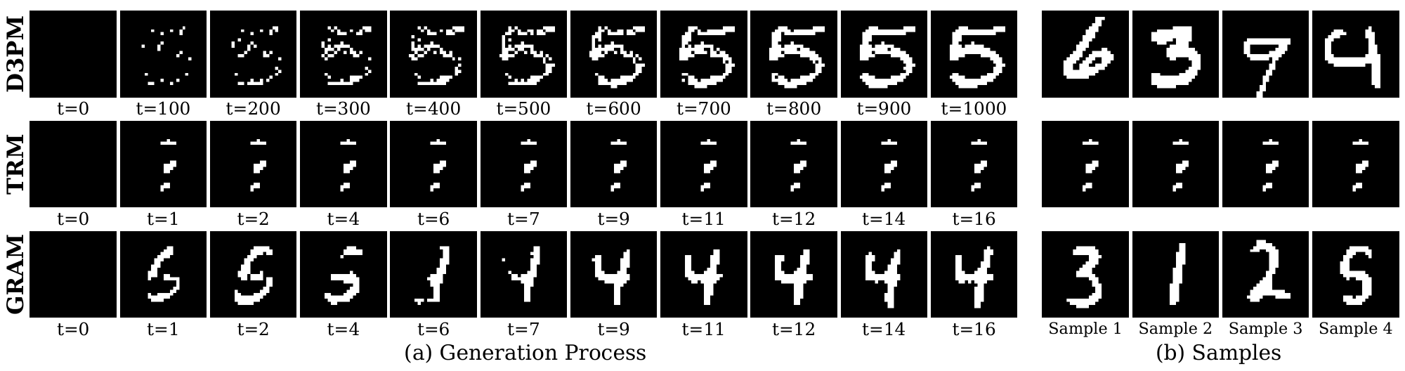 **Figure 6:** **Visualization of the generation process and samples.** (a) The generation process over recursion steps. Each row corresponds to a different model. GRAM (bottom) progressively refines the generated image through recursive latent updates, correcting initial errors. (b) Unconditional generated samples from each model.