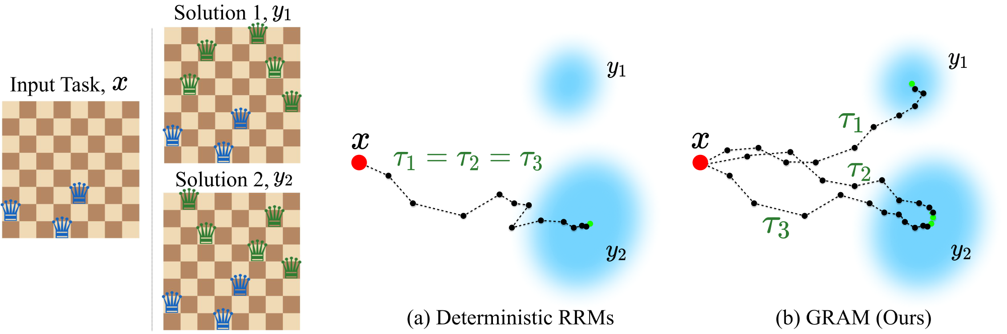 **Figure 1:** **Comparison of Latent Reasoning Trajectories.** Left: N-Queens Example with two valid solutions. Right: Given three independent runs for latent reasoning ($\tau_1, \tau_2, \tau_3$): (a) Prior RRMs (e.g. HRM, TRM) are deterministic—all runs collapse to an identical trajectory, converging to a single solution and failing to explore alternatives, while (b) GRAM explores diverse trajectories, producing diverse trajectories that reach multiple valid solutions $y_1$ and $y_2$, while naturally enabling parallel inference-time scaling.