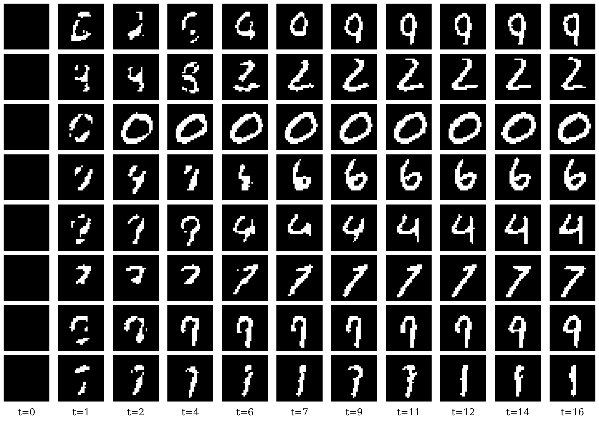 **Figure 16:** **Additional generated samples from GRAM.** We provide 8 additional samples generated unconditionally on binarized MNIST using GRAM. Each row represents a single generated sample, visualized across its recursive refinement process.