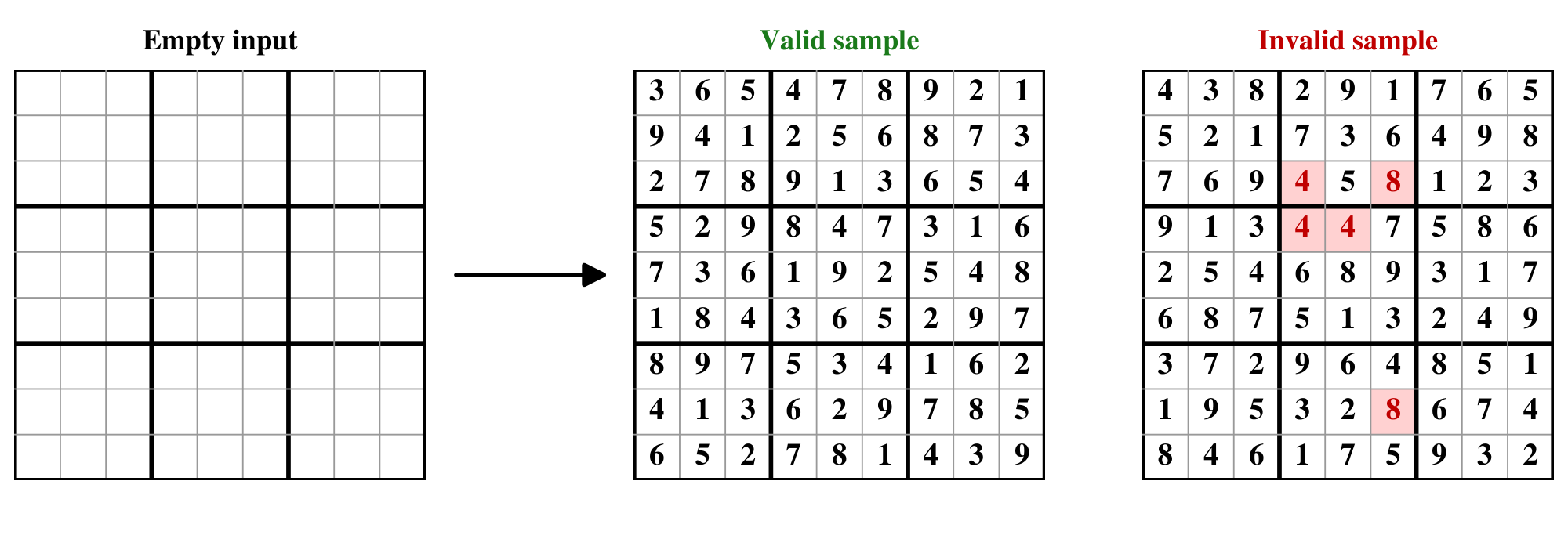 **Figure 17:** **Unconditional Sudoku generation setup.** Starting from an empty board, the task is to generate complete Sudoku boards. The valid sample satisfies all Sudoku constraints, while red entries in the invalid sample indicate cells involved in constraint violations.