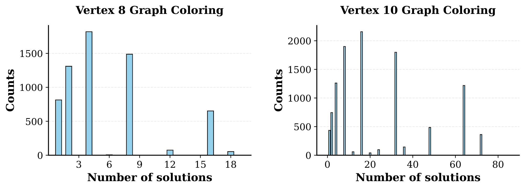**Figure 12:** **Distribution of the number of valid solutions for generated graph coloring instances.** The dataset covers a wide range of solution counts, testing the model's ability to recover multiple valid outputs.