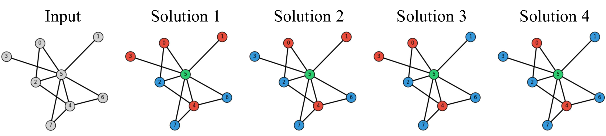 **Figure 11:** **Graph Coloring Example**