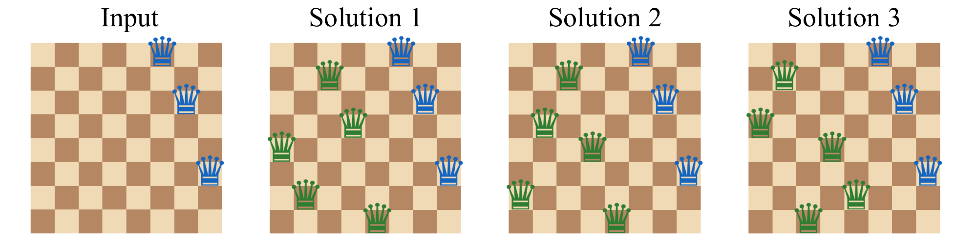 **Figure 9:** **Example of an $8\times8$ N-Queens puzzle instance.** In this example, 5 queens are removed from the full board, leaving 3 queens. The model must find the positions of the remaining queens. This configuration admits exactly 3 valid solutions.