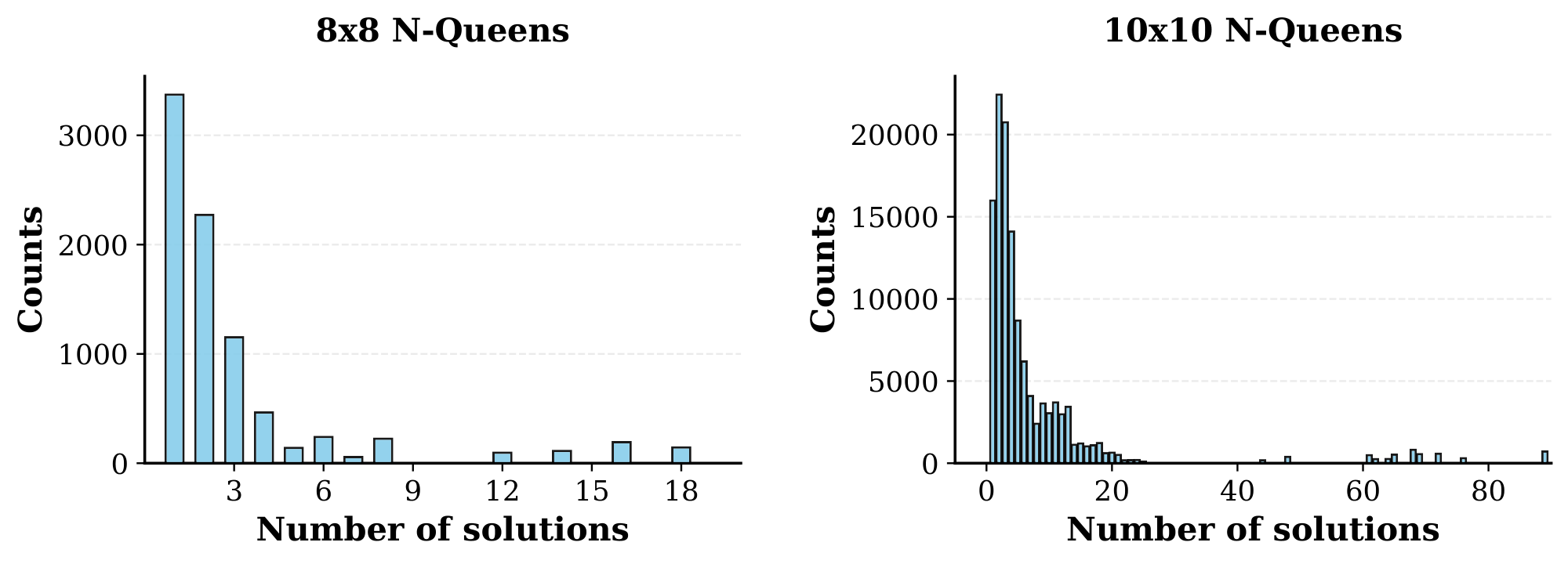 **Figure 10:** **Distribution of the number of valid solutions for generated N-Queens instances.** The dataset covers a wide range of solution counts, testing the model's ability to recover multiple valid outputs.