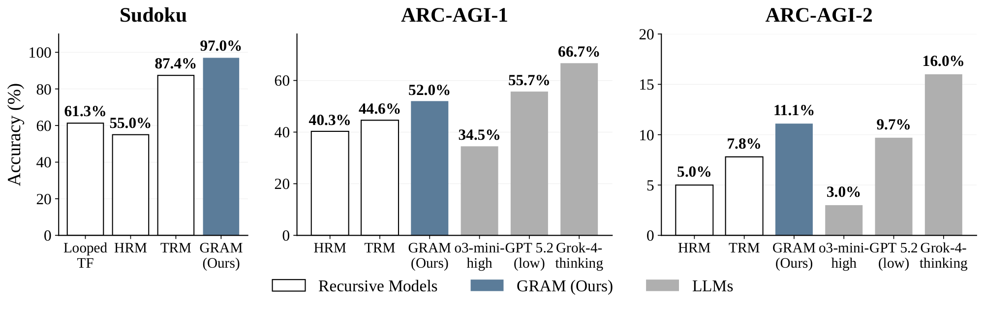 **Figure 3:** **Performance on puzzle benchmarks.** On both Sudoku-Extreme and ARC-AGI, GRAM consistently outperforms all deterministic recursive baselines (Looped TF, HRM, TRM), demonstrating that stochastic latent transitions yield substantial gains within the recursive-reasoning paradigm. Looped TF results on ARC-AGI are omitted due to prohibitive training cost (see Appendix C.1.1) Note that large reasoning model scores are included only as external reference points for benchmark difficulty.