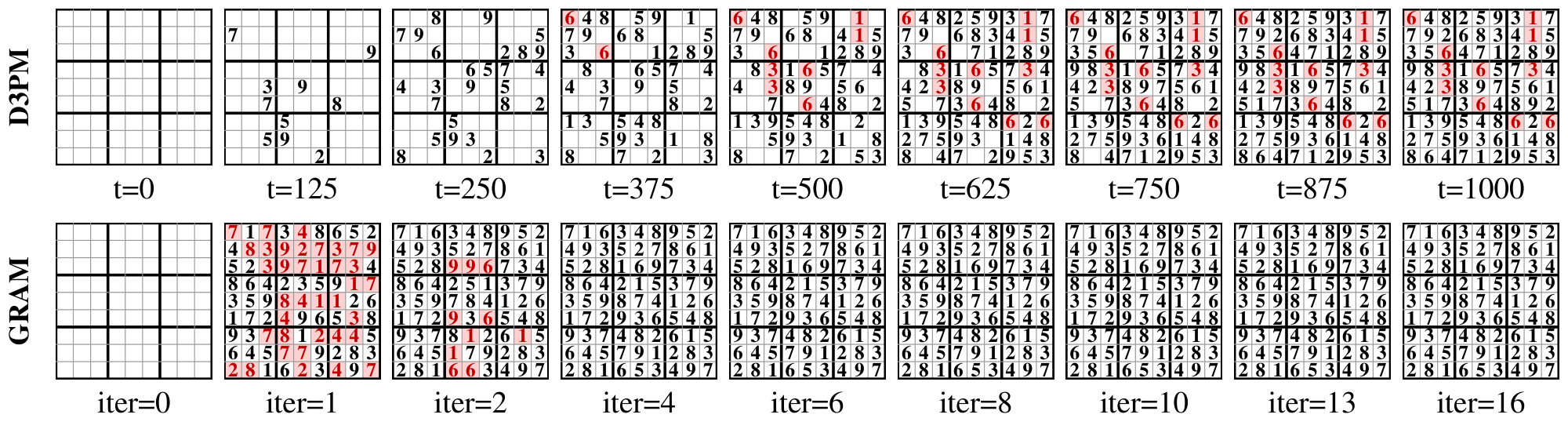 **Figure 7:** **Qualitative examples of unconditional Sudoku generation by GRAM.** Each board is independently sampled from an empty grid using the learned prior. GRAM produces diverse, complete boards satisfying all row, column, and box constraints, without an explicit constraint checker or search procedure. Incorrect digits are highlighted in red.