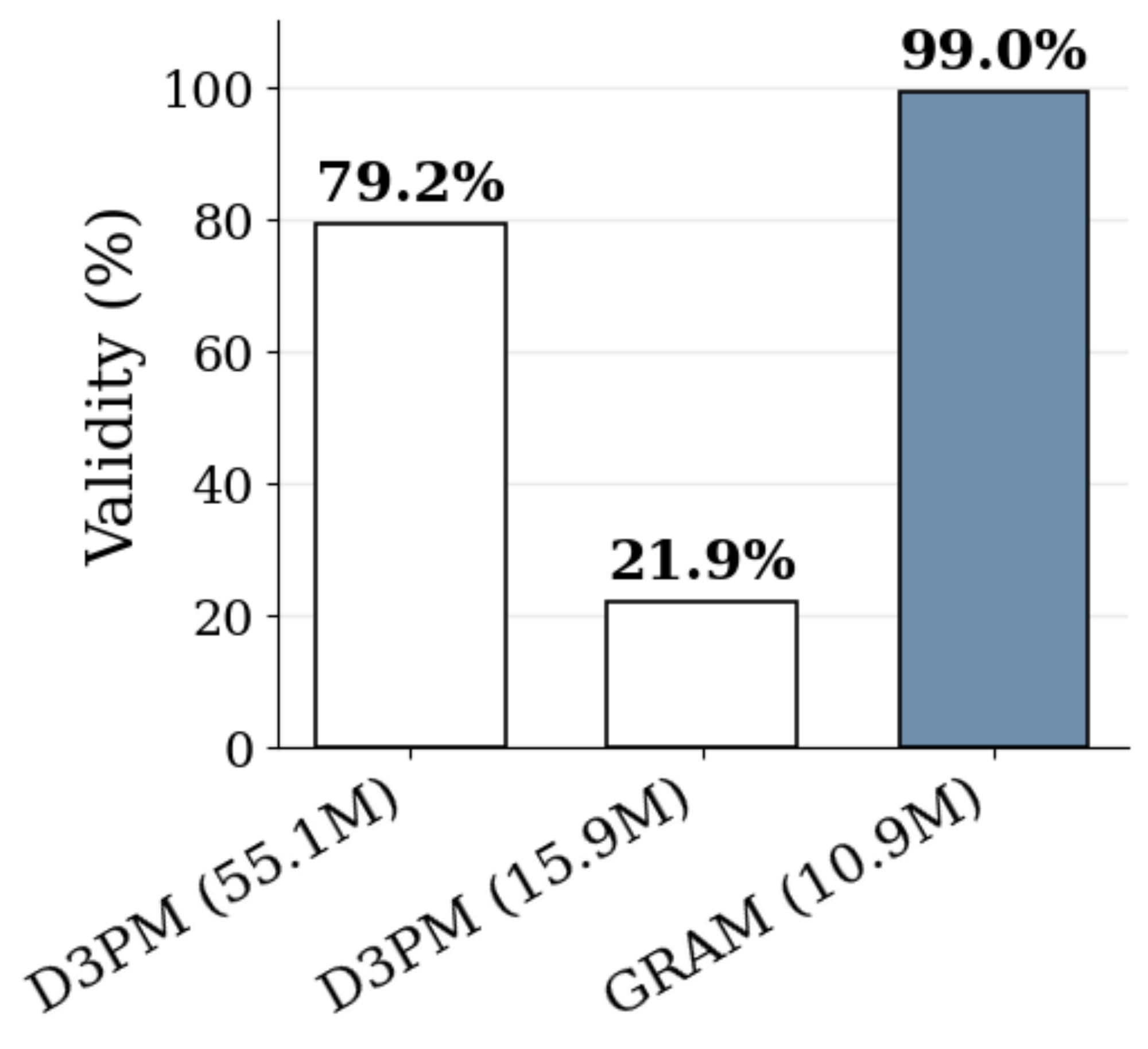 **Figure 5:** **Unconditional Sudoku generation.** Validity (%) of generated Sudoku puzzles. GRAM achieves higher validity than D3PM with substantially fewer parameters and steps.