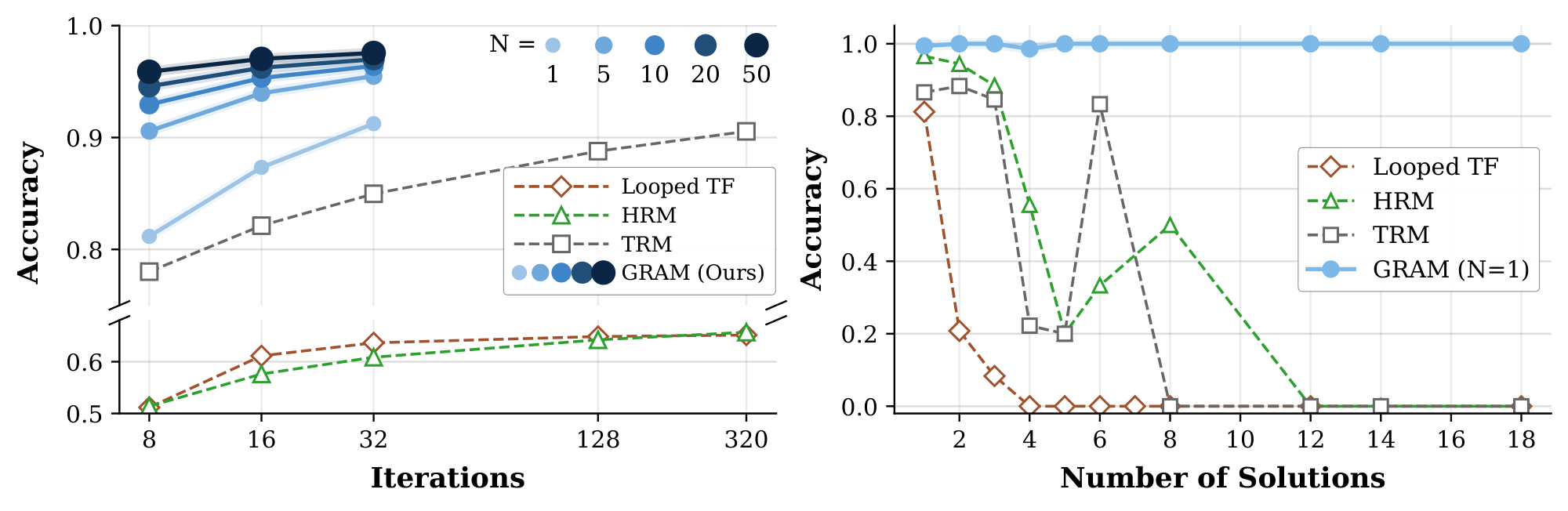 **Figure 4:** **(Left) Inference-time scaling on Sudoku-Extreme.** While both TRM and GRAM benefit from longer recursion (x-axis), GRAM additionally scales with parallel sampling ($N$ = number of samples); each iteration corresponds to a supervision step, while meaning $K\times$ more flat iterations in Looped TF. **(Right) Accuracy across number of solutions in N-Queens ($8\times 8$).** Conventional deterministic recursive models suffer a sharp performance drop as the number of possible solutions increases, whereas GRAM maintains consistent performance.